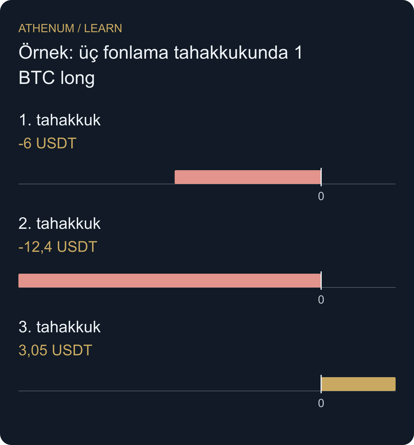 Bu örnekte long pozitif fonlamayı öder, negatif fonlamayı alır. Ekrandaki oranları değil, gerçekleşen nakit akışlarını toplayın.