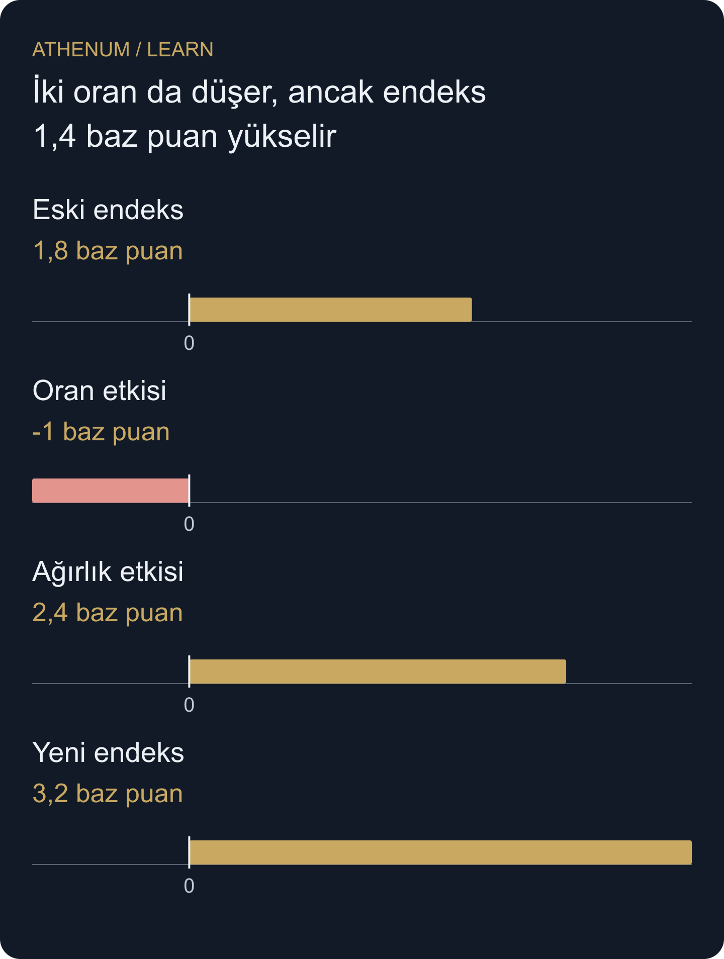 Özgün, önce oranı değiştiren ayrıştırma: 1,8 − 1,0 + 2,4 = 3,2 baz puan. Uç sütunlar endeks düzeyidir; ortadakiler değişime katkıdır. Grafik dört fonlama ödemesini göstermez.