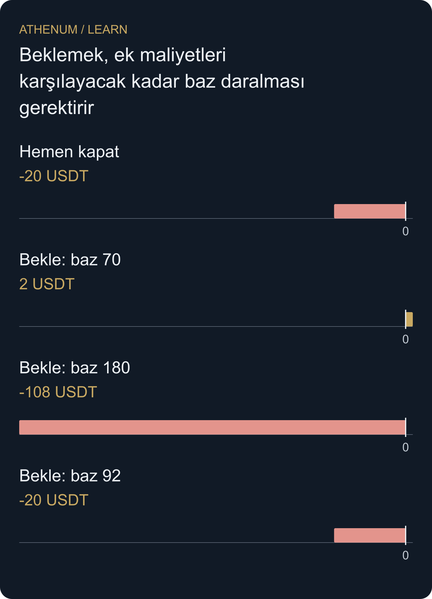 Özgün karar anı senaryoları: iki baz sonucunda bekleme seçeneği +2 ile −108 arasındadır. 92 bazda, −20 sonuçlu hemen kapatma seçeneğiyle eşittir. Bunlar koşullu sonuçlardır, gerçekleşme olasılıkları değildir.