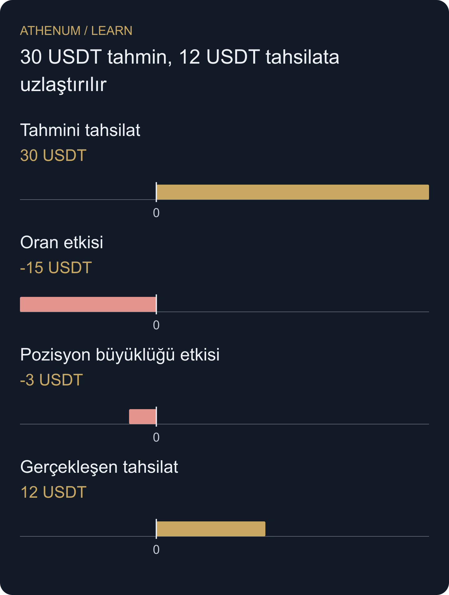 Özgün tahmin ayrıştırması: 30'a −15 oran etkisi ve −3 pozisyon büyüklüğü etkisi eklenince son tahsilat olan 12 USDT bulunur. İlk ve son sütun başlangıç ve bitiş tutarlarıdır; ortadakiler farkı açıklar.