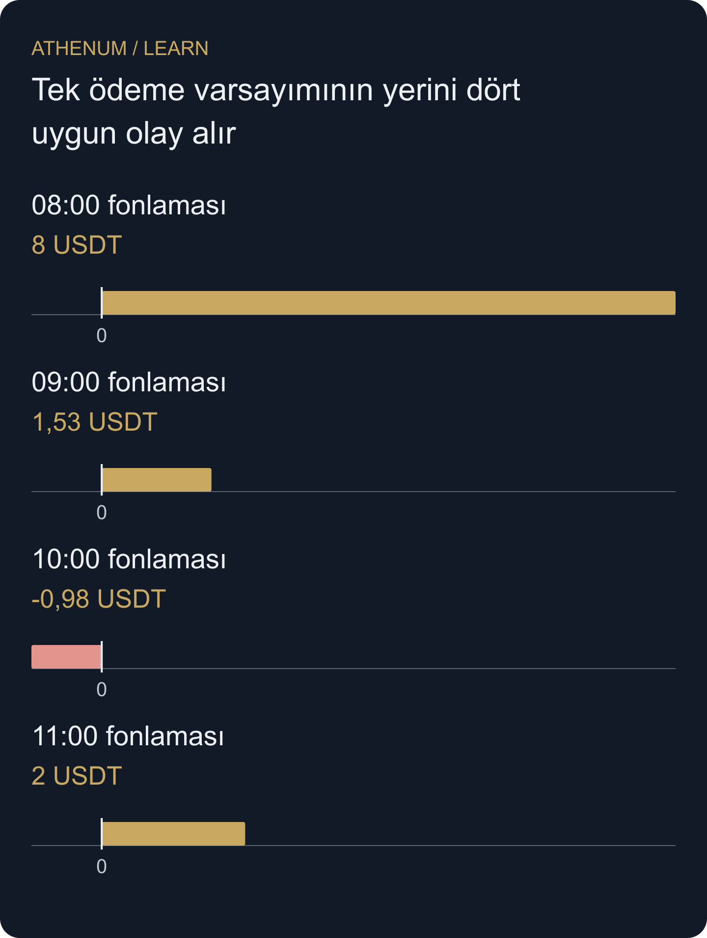 Özgün olay kaydı: dört işaretli ödemenin toplamı 10,55 USDT'dir. Sütunlar belirtilen kurgusal takvimdeki uygun olaylardır; eski sekiz saatlik oranın saatlik dağılımları değildir.