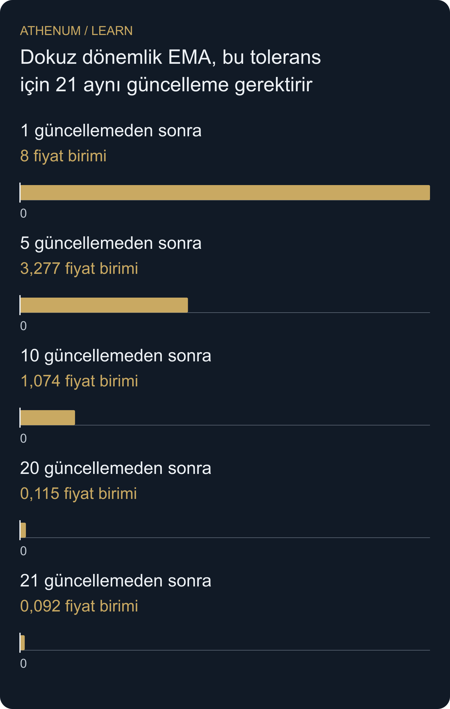 Aynı girdilerden sonra kalan mutlak başlangıç farkı; 0,1 toleransı ilk kez 21. güncellemede sağlanır.