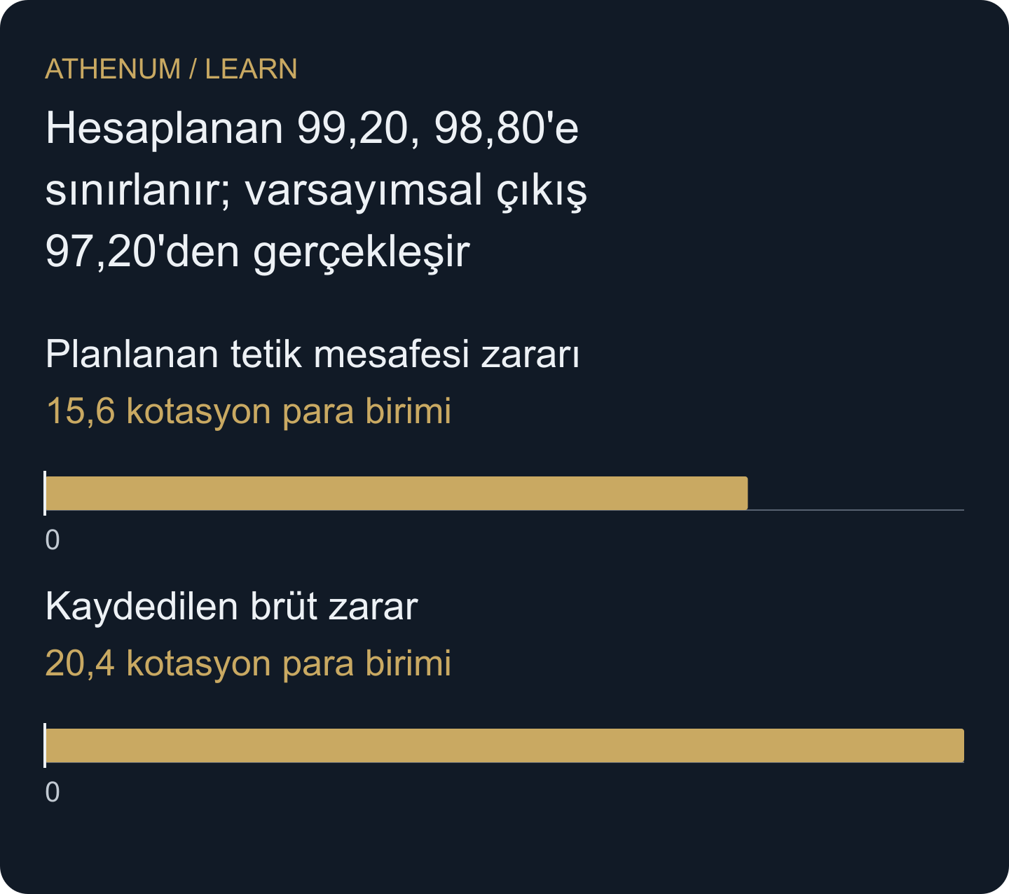 Tetik mesafesi tahmini ile varsayımsal gerçekleşmiş brüt zarar arasında 4,80 fark vardır; ikisi de komisyon içermez.