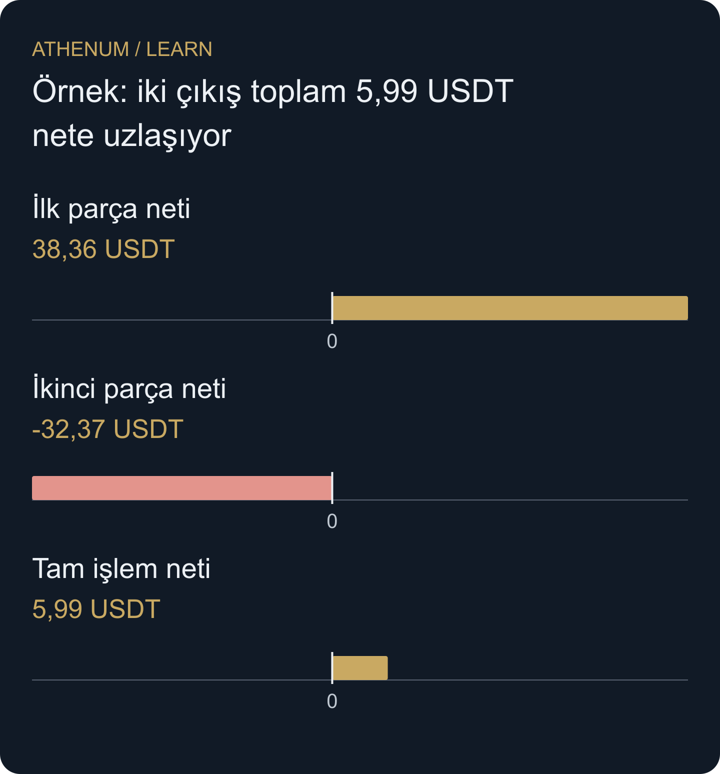 Özgün parça bazlı maliyet atfı. İki net tutar tam işlemle uzlaşır; ücretlerin gerçekte ne zaman ödendiğini değiştirmez.