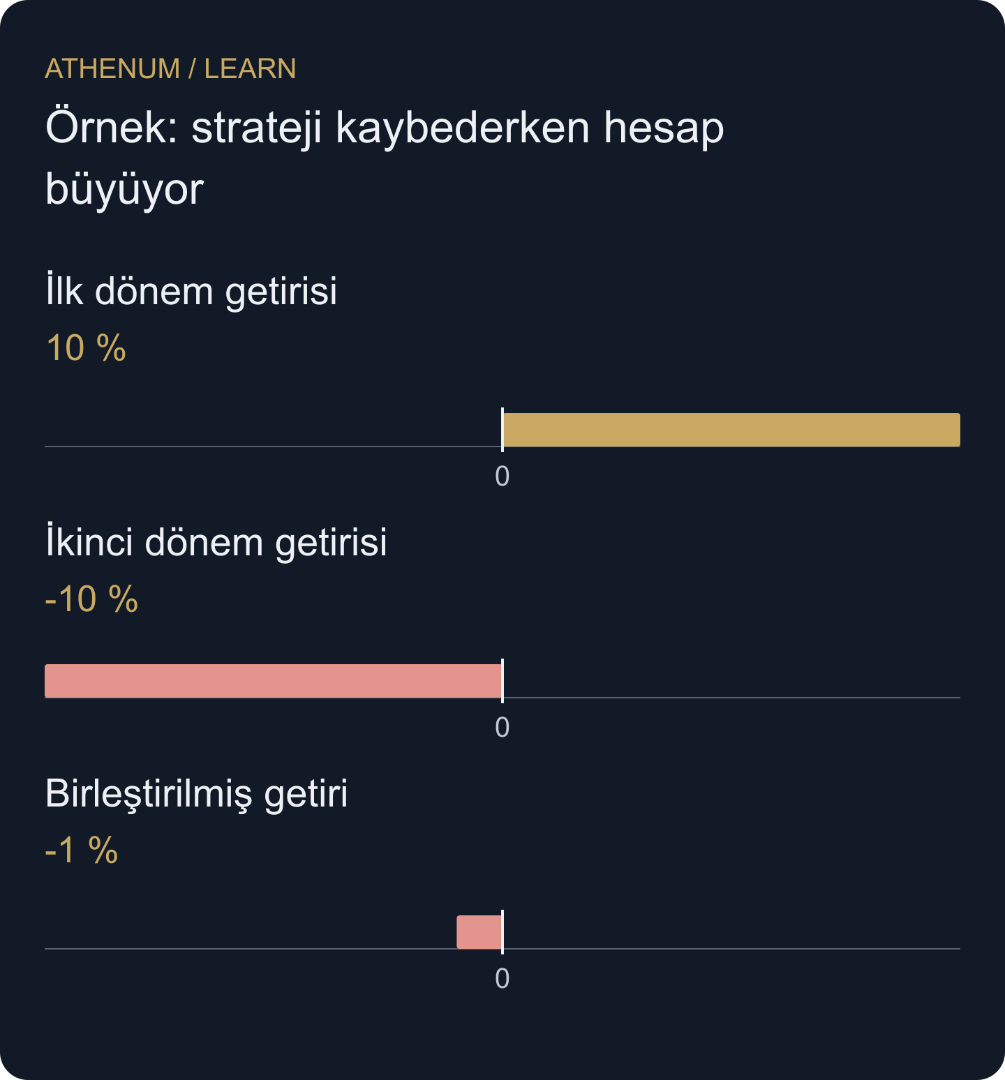 Özgün iki dönemli hesap örneği. Katkılar pozitif bakiye değişimini açıklar; birleştirilmiş yatırım getirisi negatiftir.