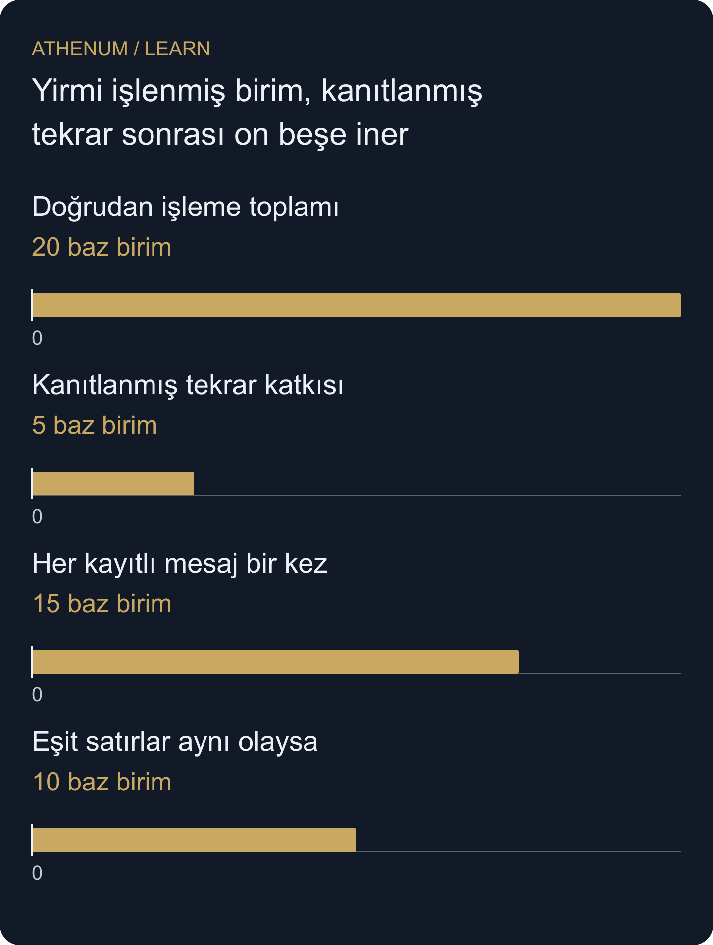 Özgün tekrar örneği: 20'den kanıtlanmış beş birimlik yerel tekrar çıkarılınca 15 gözlenen birim kalır. Sonraki eşit gözlemler aynı olaysa on birimlik alternatif geçerlidir; yalnızca alanları bunu kanıtlamaz.