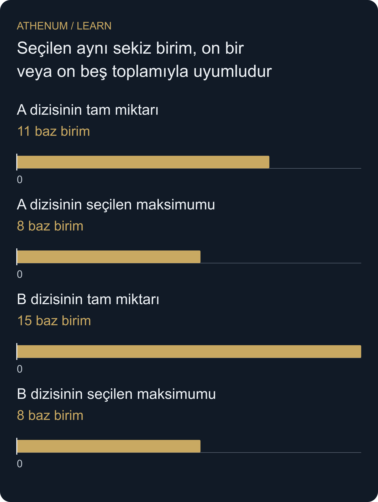 İki özgün hayali evren, on bir ve on beş toplamlarına rağmen aynı sekiz birimlik maksimumu üretir. Seçim bilgi kaybettirir; evrensel düzeltme çarpanı çıkmaz.