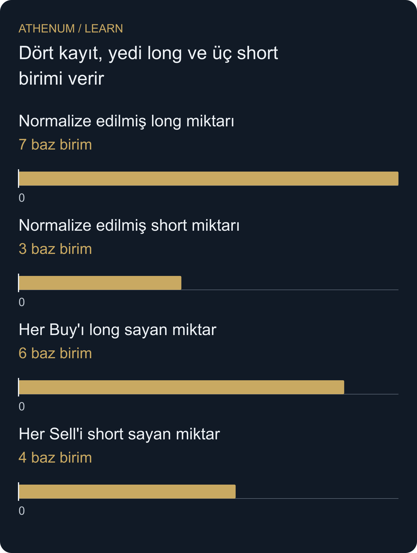 Özgün sentetik kayıt: iki eşleştirme de on birim verir; yalnızca sağlayıcı tanımını kullanan yöntem yedi long ve üç short likidasyon birimi bulur. İkinci çift başka gözlemi değil hatayı gösterir.