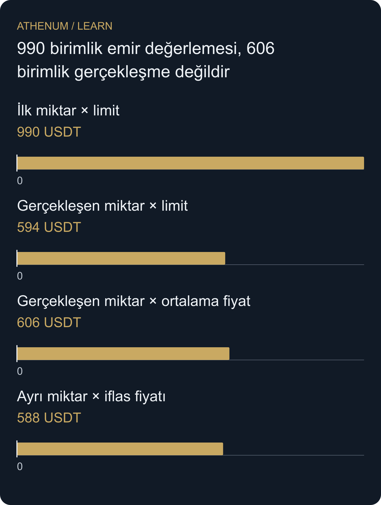 Dört özgün örnek değerlemenin anlamları farklıdır. Yalnızca 606 USDT tanımlı emrin brüt gerçekleşen değeridir. İflas fiyatı örneği ayrı bir hayali gözlemdir ve işlem fiyatı sunmaz.