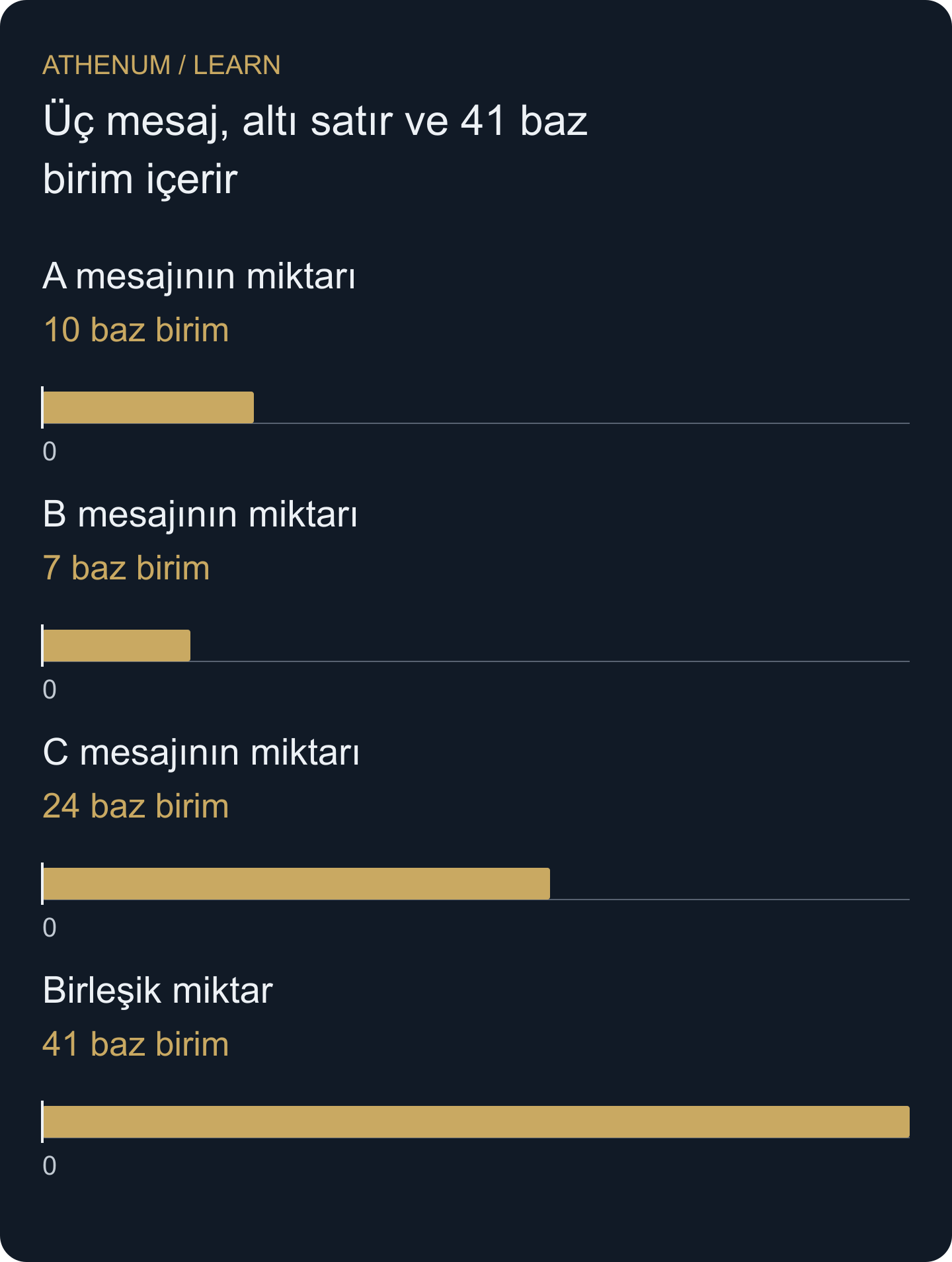 Özgün sentetik gruplar: üç mesajda toplam 41 baz birim içeren altı olay satırı vardır. Çubuklar yalnızca miktarı ölçer; yatırımcı veya parasal zarar saymaz.