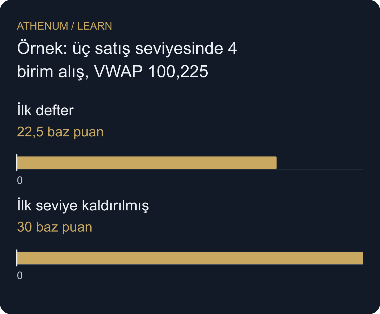 Yalnızca ilk seviyenin kaldırılması orta fiyata göre tahmini kaymayı 22,5'ten 30 baz puana çıkarır.