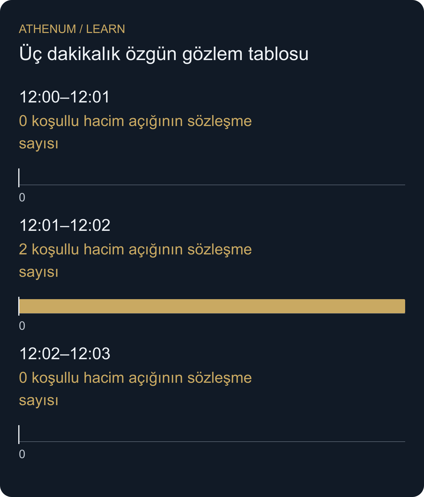 Ortadaki aralık OI'de sekiz sözleşmelik azalma gerektirirken altı sözleşmelik hacim bildirir. İki sözleşmelik açık belirtilen modele bağlıdır; likidasyon sayısı değildir.
