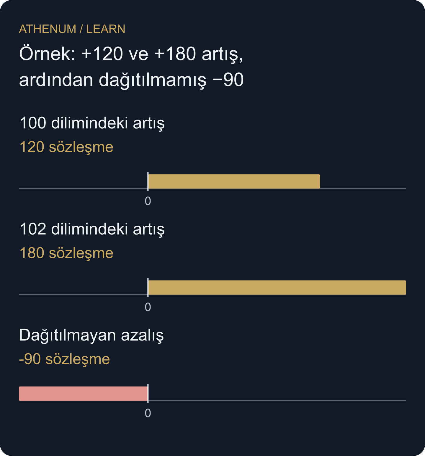 Fiyata göre pozitif ölçüm farkı ve dağıtılamayan azalış, kalan pozisyonların yerini belirlemez.