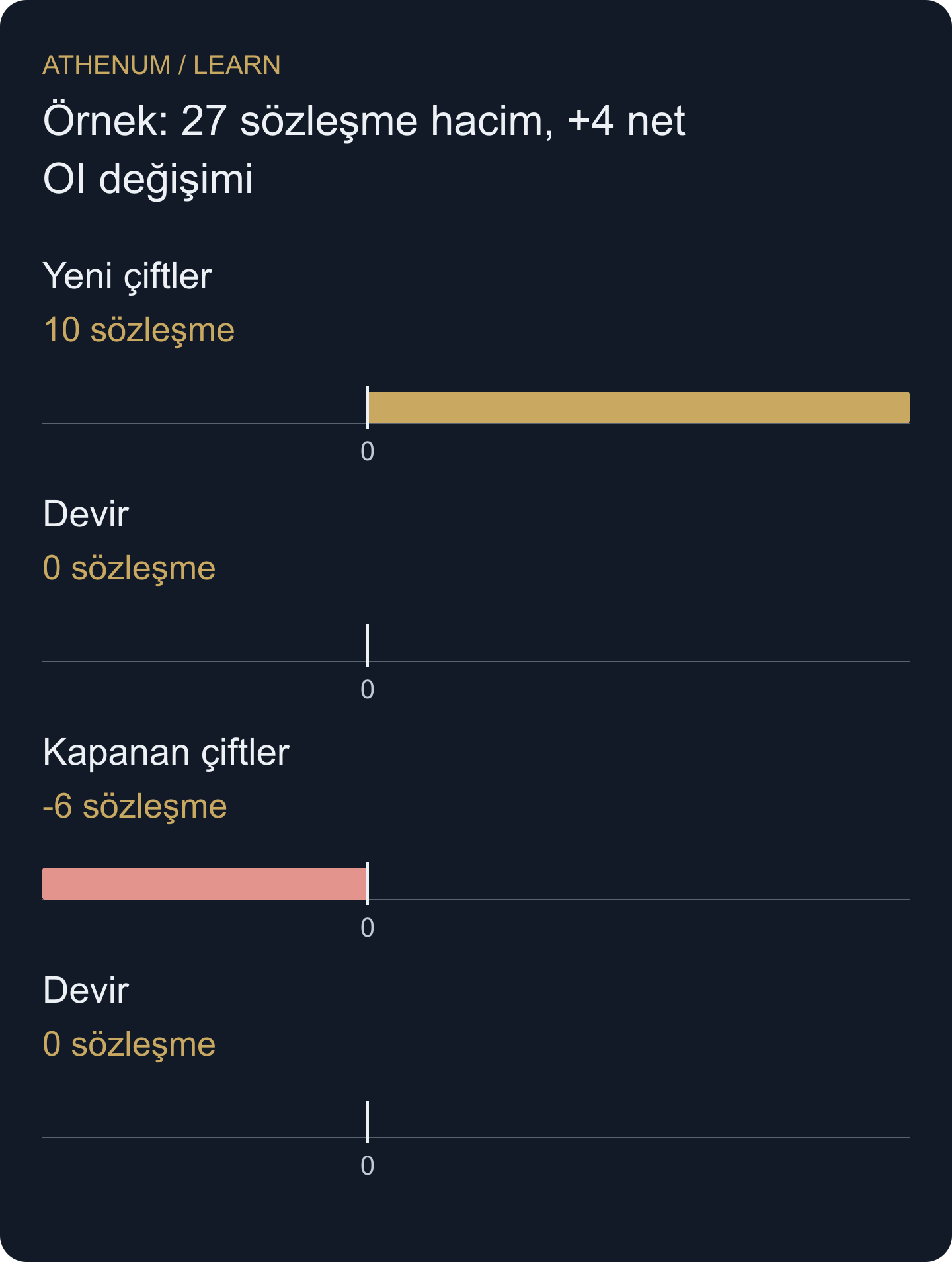Bu tek taraflı kayıtta net OI yalnızca eşleşmiş pozisyonlar oluştuğunda veya kapandığında değişir.