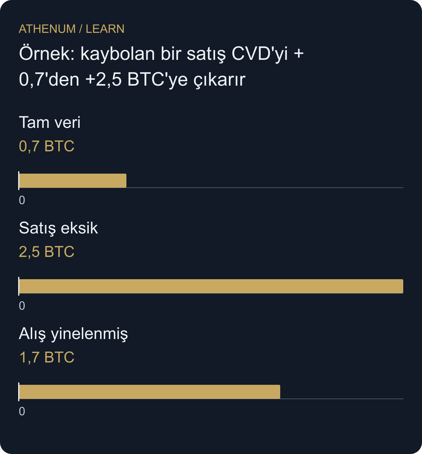 Eksik ve yinelenen olaylar görünür sinyali değiştirir. Daha büyük CVD mutlaka daha güçlü piyasa alışı değildir.