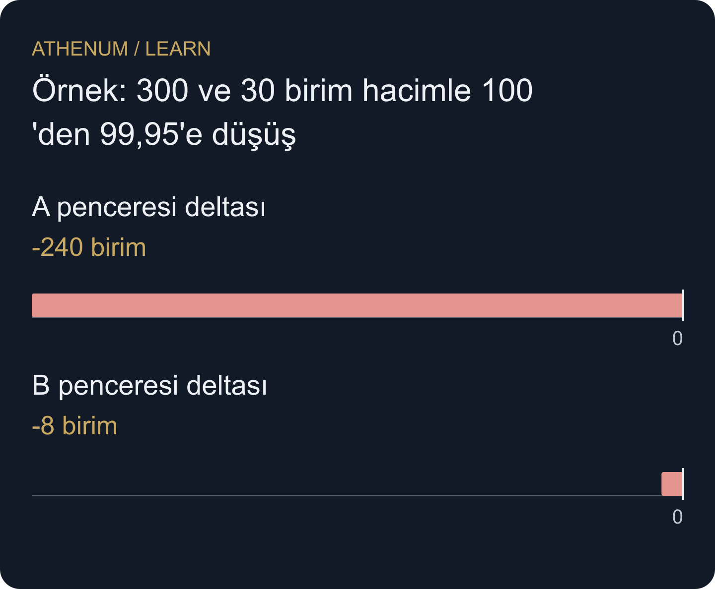 Aynı fiyat hareketine güçlü veya zayıf net satış eşlik edebilir. Etiket vermeden normal etkinliği kontrol edin.