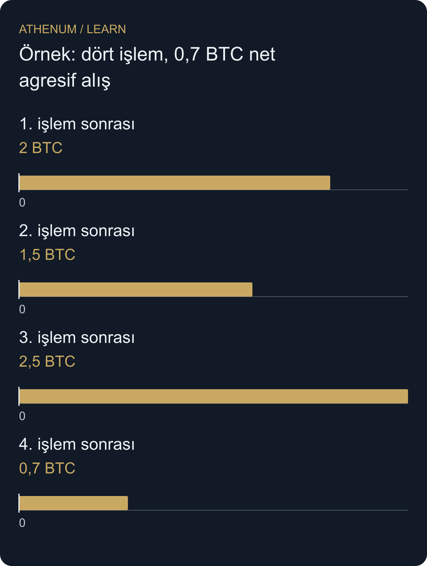 Her çubuk bir işlemden sonraki toplamdır. Son pozitif değer, son satıcı başlatmalı işlemi silmez.