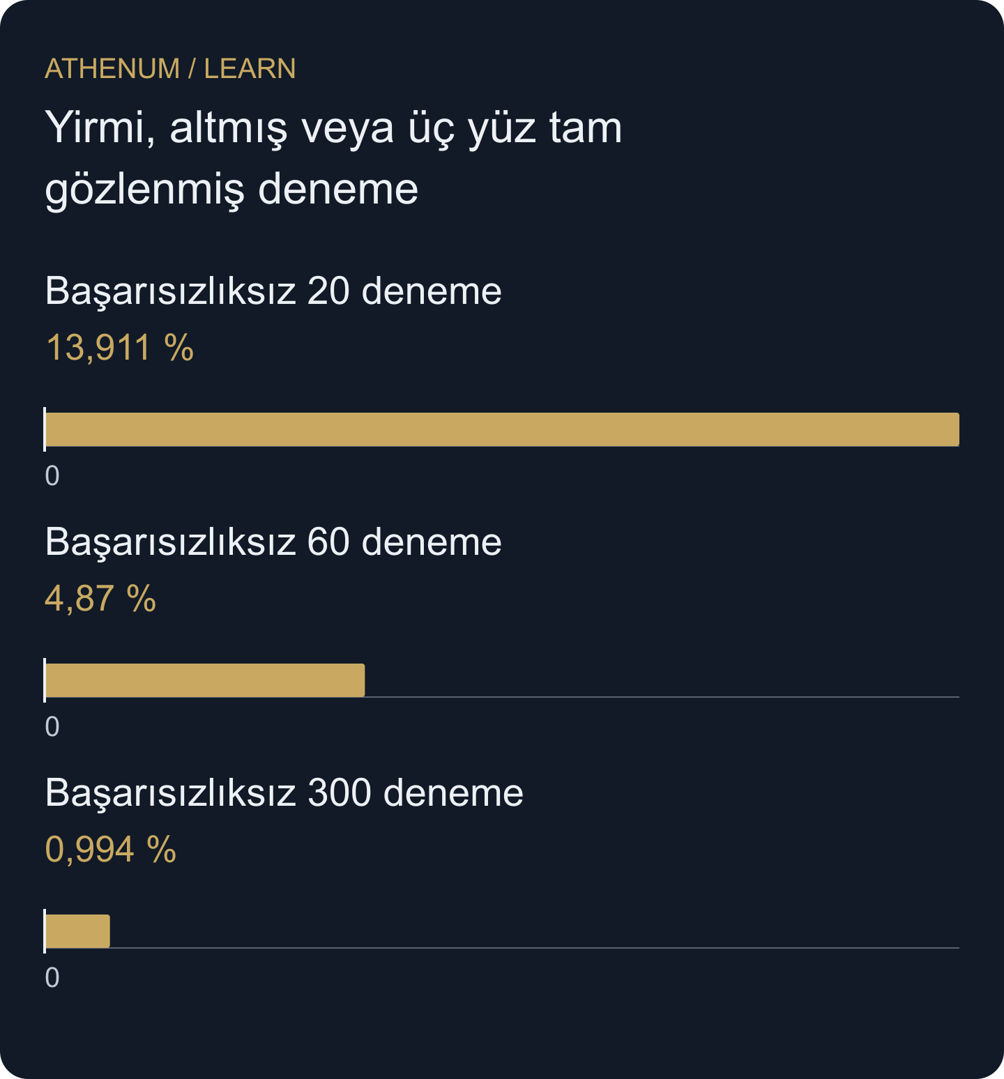 Sabit başarısızlık olasılıklı bağımsız denemelerin varsayımsal modelinde tek taraflı %95 üst güven sınırları. Bir işlem stratejisinin deneysel risk ölçümleri değildir.