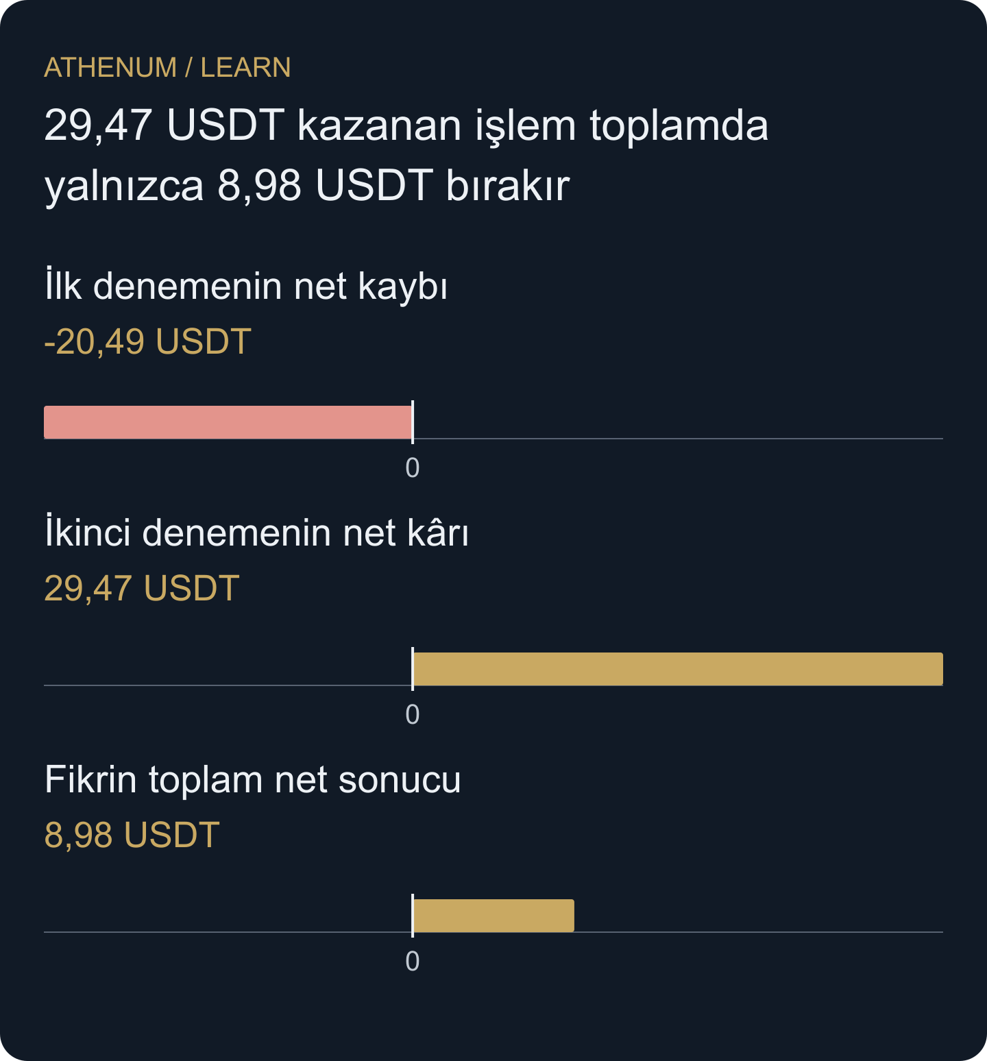 İki denemede de beş birimle varsayımsal hesap. Sonraki kazanç önceki kaybı ve iki ücret çiftini karşılar. Bu büyüklükler ayrıca incelenen 25-USDT toplam bütçeye uymaz.