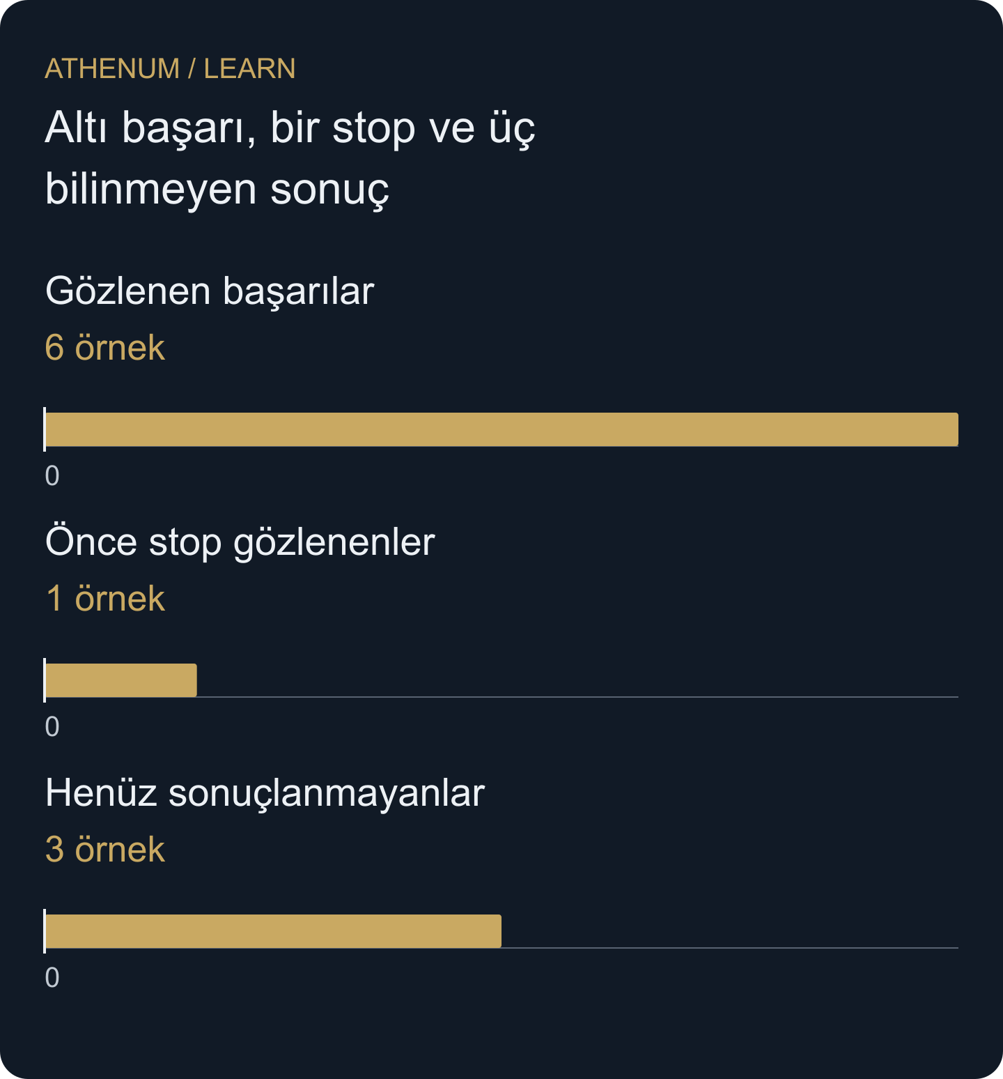Veri kesiminde on uydurma gözlem: üçünün takibi henüz eksik. Uydurma sonuç atanmadan görünür kalırlar.