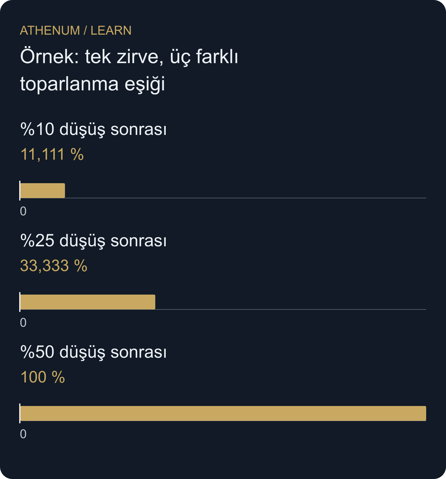 Varsayımsal toparlanma getirilerinin paydası kalan daha küçük özkaynaktır. Çubuklar tahmin değildir.