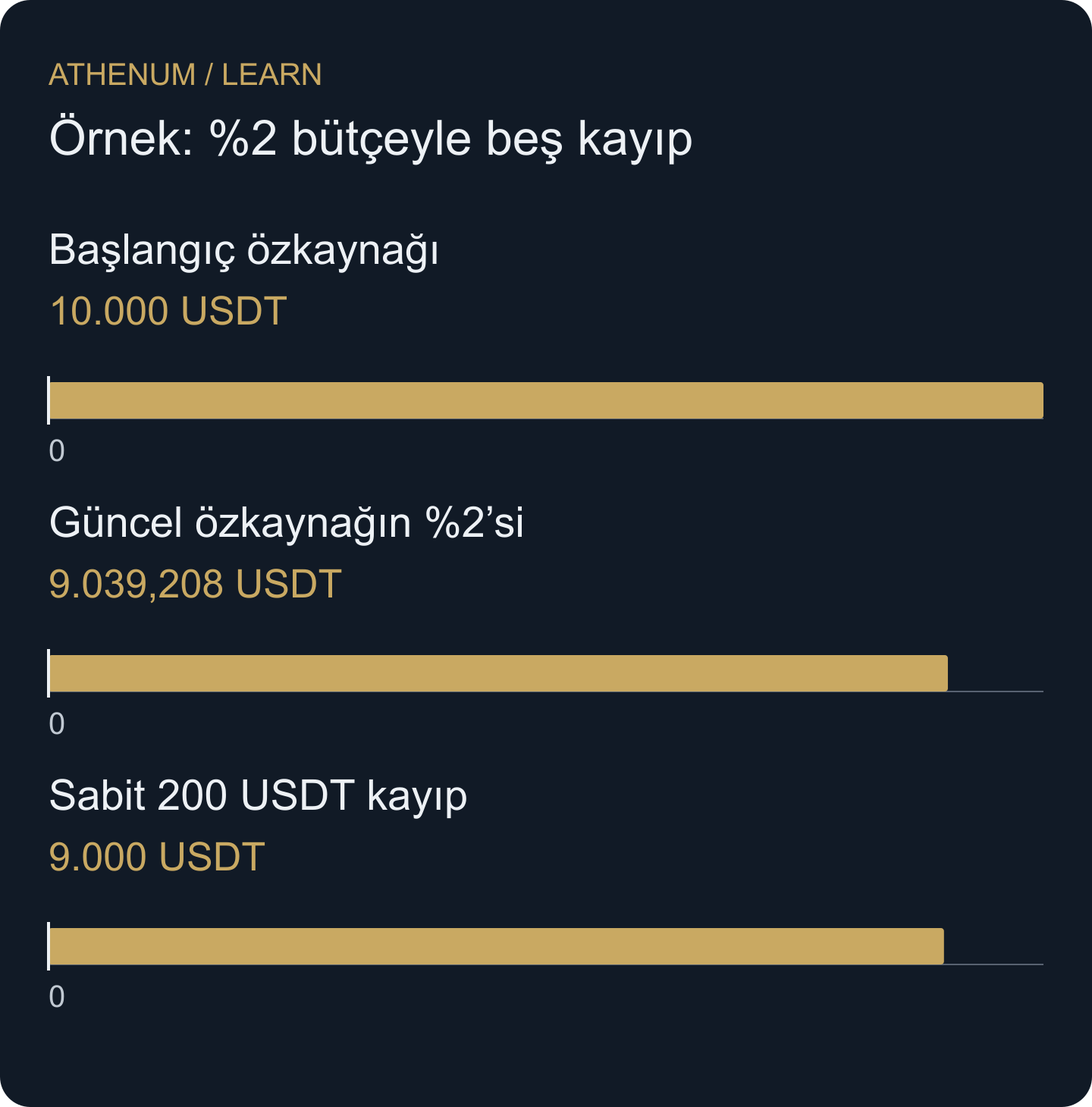Beş tam kayıp sonrası varsayımsal özkaynak. Başlangıç 10.000 USDT; oran her işlem öncesi yeniden hesaplanır.