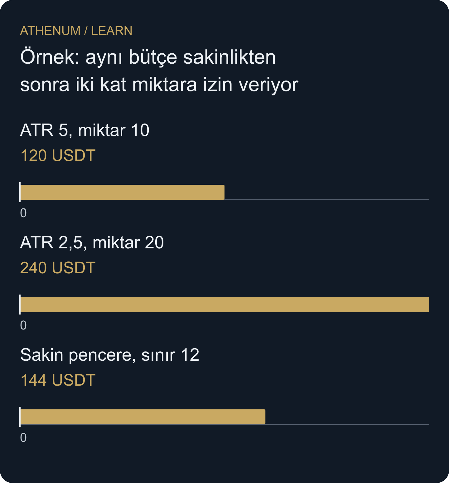 Aynı varsayımsal 12 fiyat birimlik ters hareket, gecikmeli ATR kuralının kabul ettiği farklı miktarlar nedeniyle farklı brüt kayıp üretir.