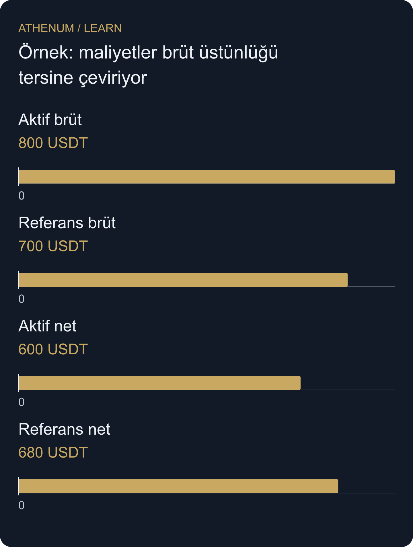 Aynı sermayeli özgün karşılaştırmada maliyetler sıralamayı tersine çevirir. Şekil eşit risk veya gelecekteki performans iddiası taşımaz.