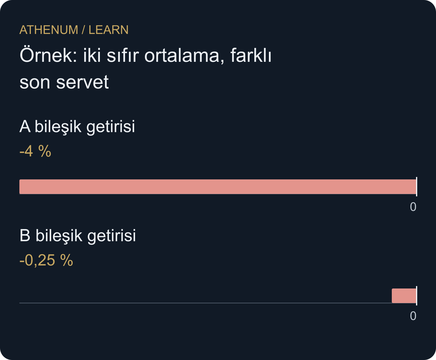 İki varsayımsal dizinin aritmetik ortalaması sıfırdır; tam iki dönemlik bileşik getirileri farklıdır.
