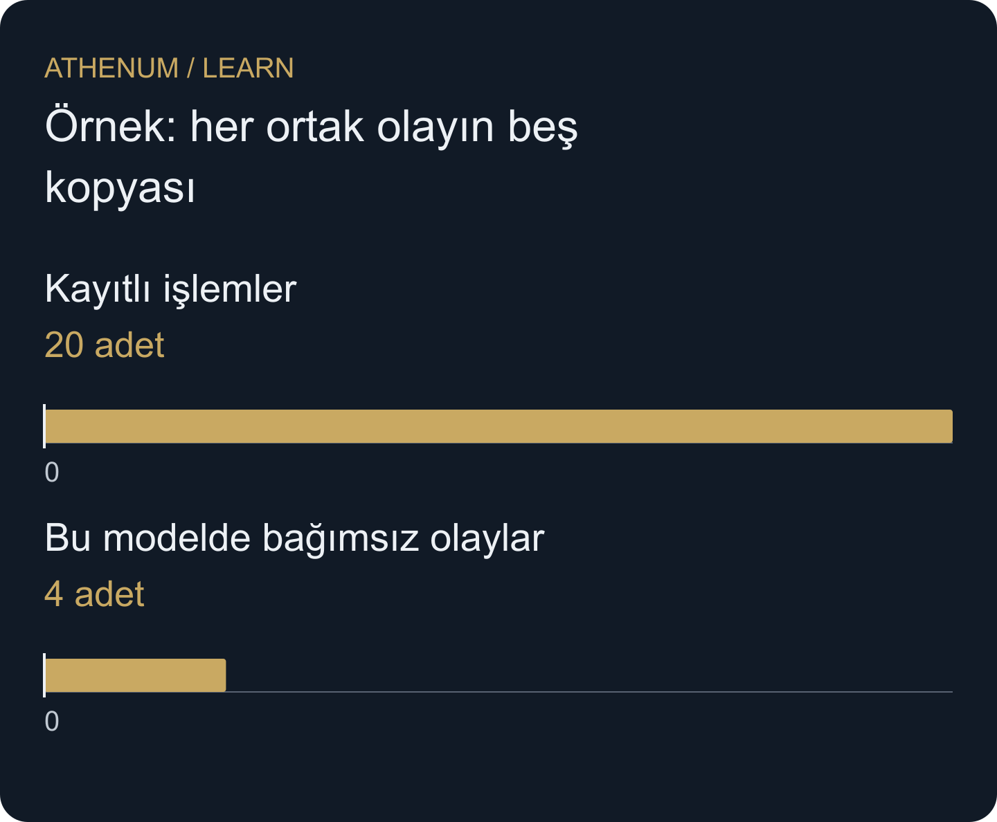 Kurulmuş sayım: yirmi kayıt yalnız belirtilen olay içi tam bağımlılık modelinde dört bağımsız şok içerir.