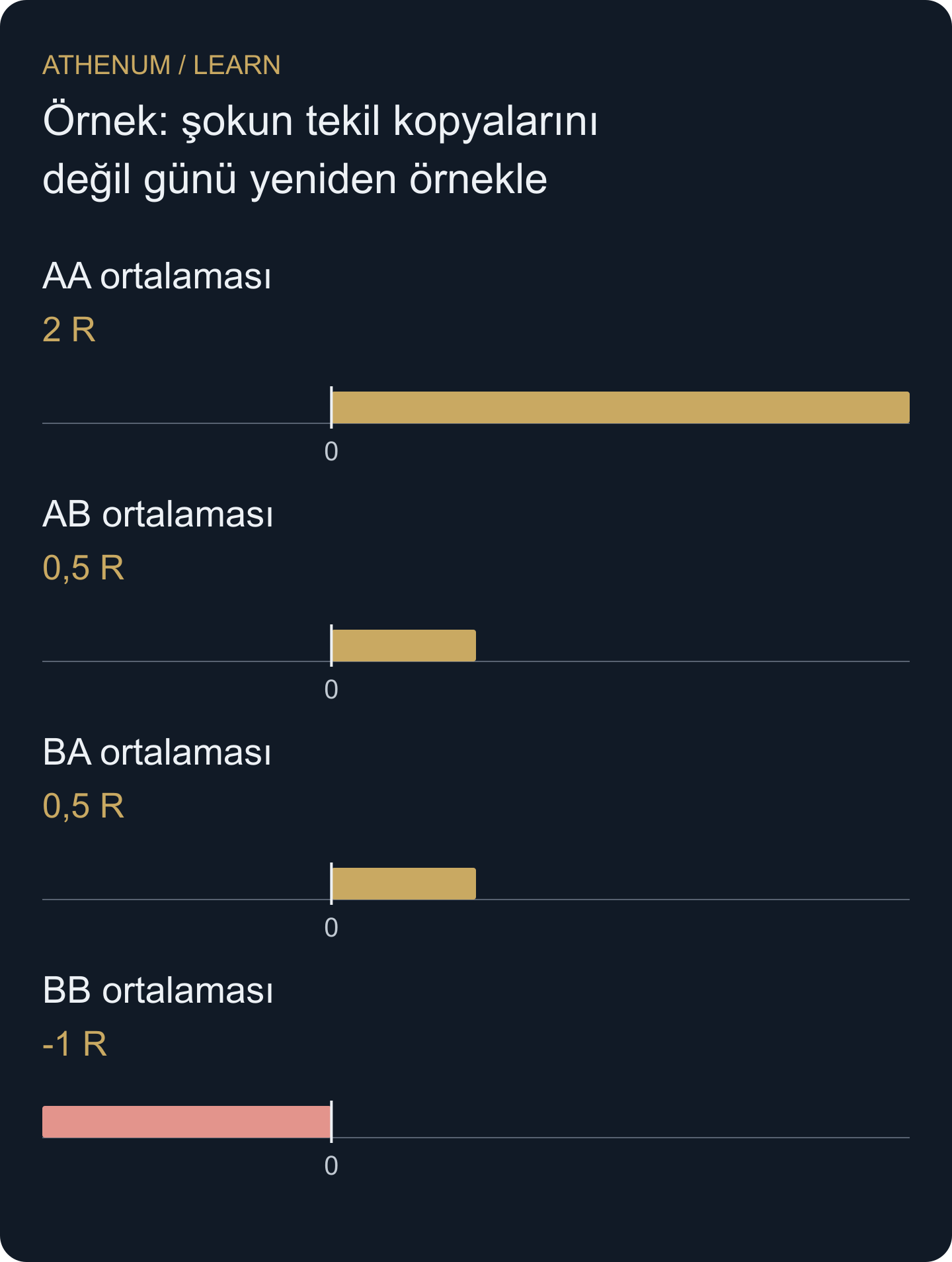 İki günlük kurulmuş verinin eşit ağırlıklı dört gün bloğu örneği. Bu öğretim sayımı gerçek strateji için güven aralığı değildir.