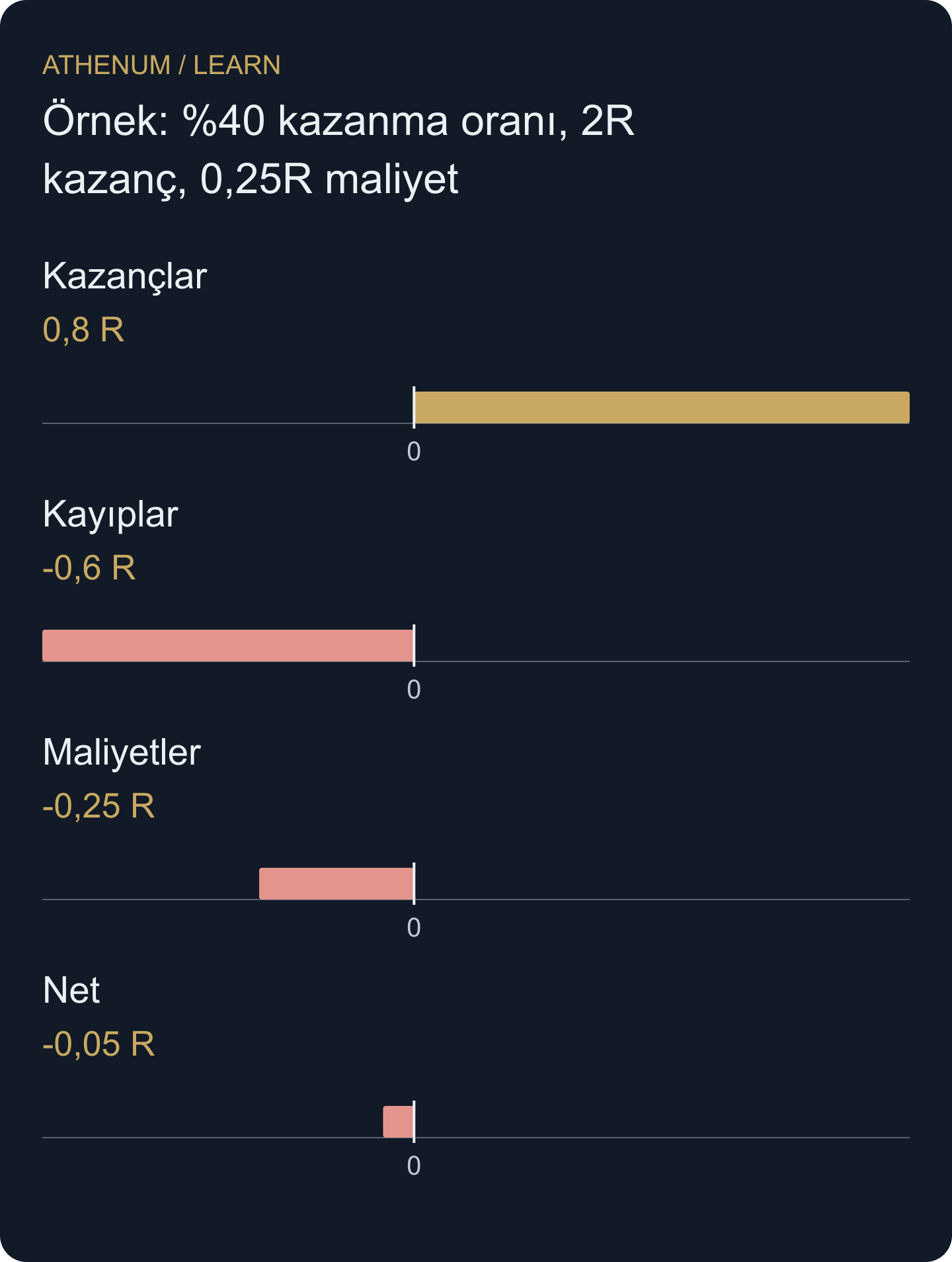 Kazananlar dahil her işlemde maliyet ödendiğinde pozitif brüt ortalama kaybolur.