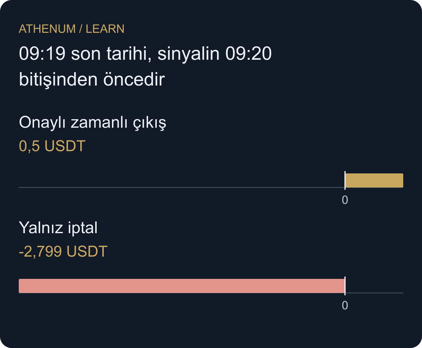 Uydurulmuş iki gerçekleşme dizisinin koşullu net sonuçları. Fark, seçilen sürenin tahmin gücünü değil, zamanlı çıkışın yapılıp yapılmadığını sınar.