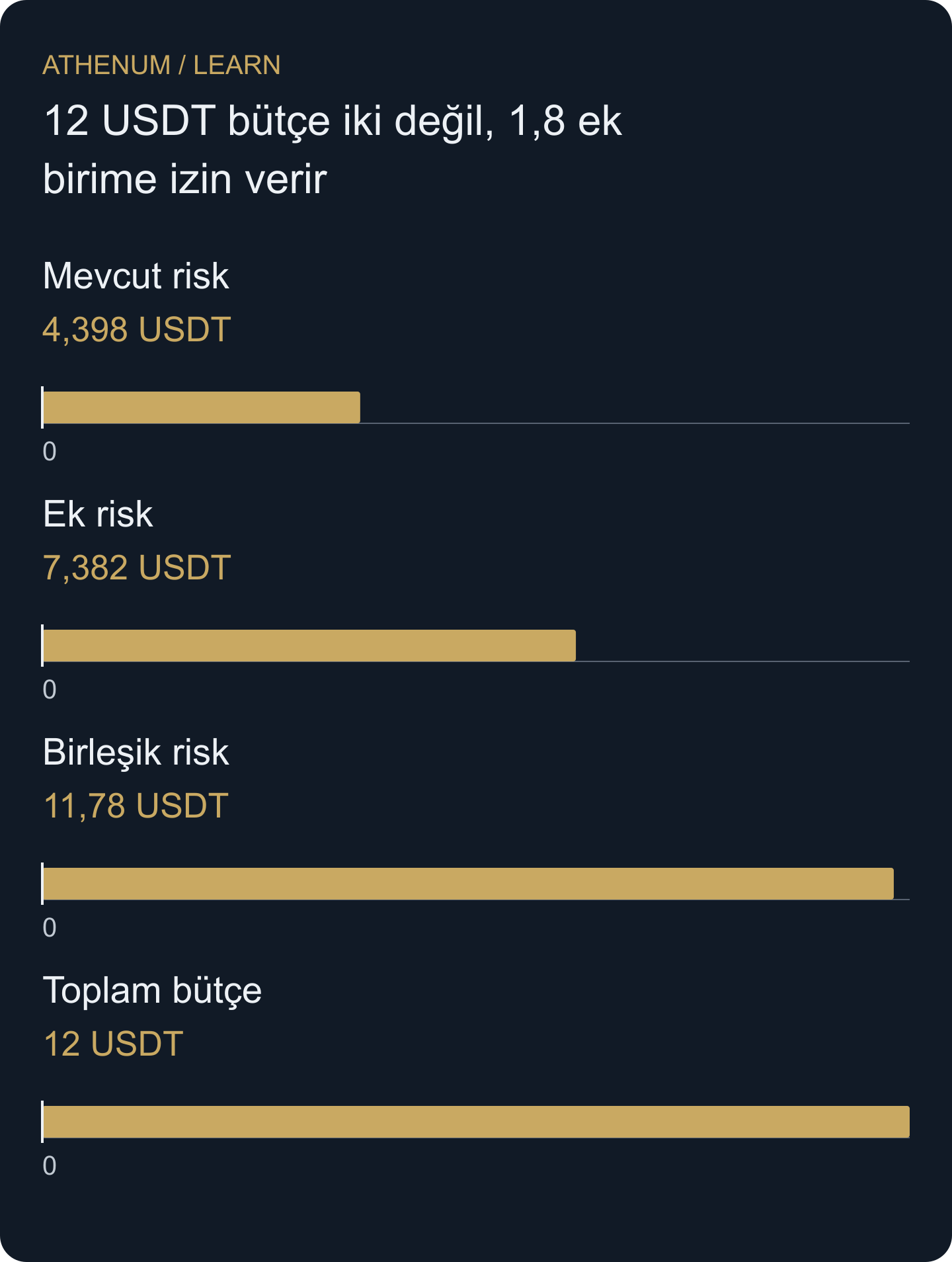 Mevcut pozisyon ve ekleme tek bir 12 USDT planlanan zarar bütçesini paylaşır. Birleşik 11,7798, varsayılan giriş ve çıkış ücretlerini içerir.