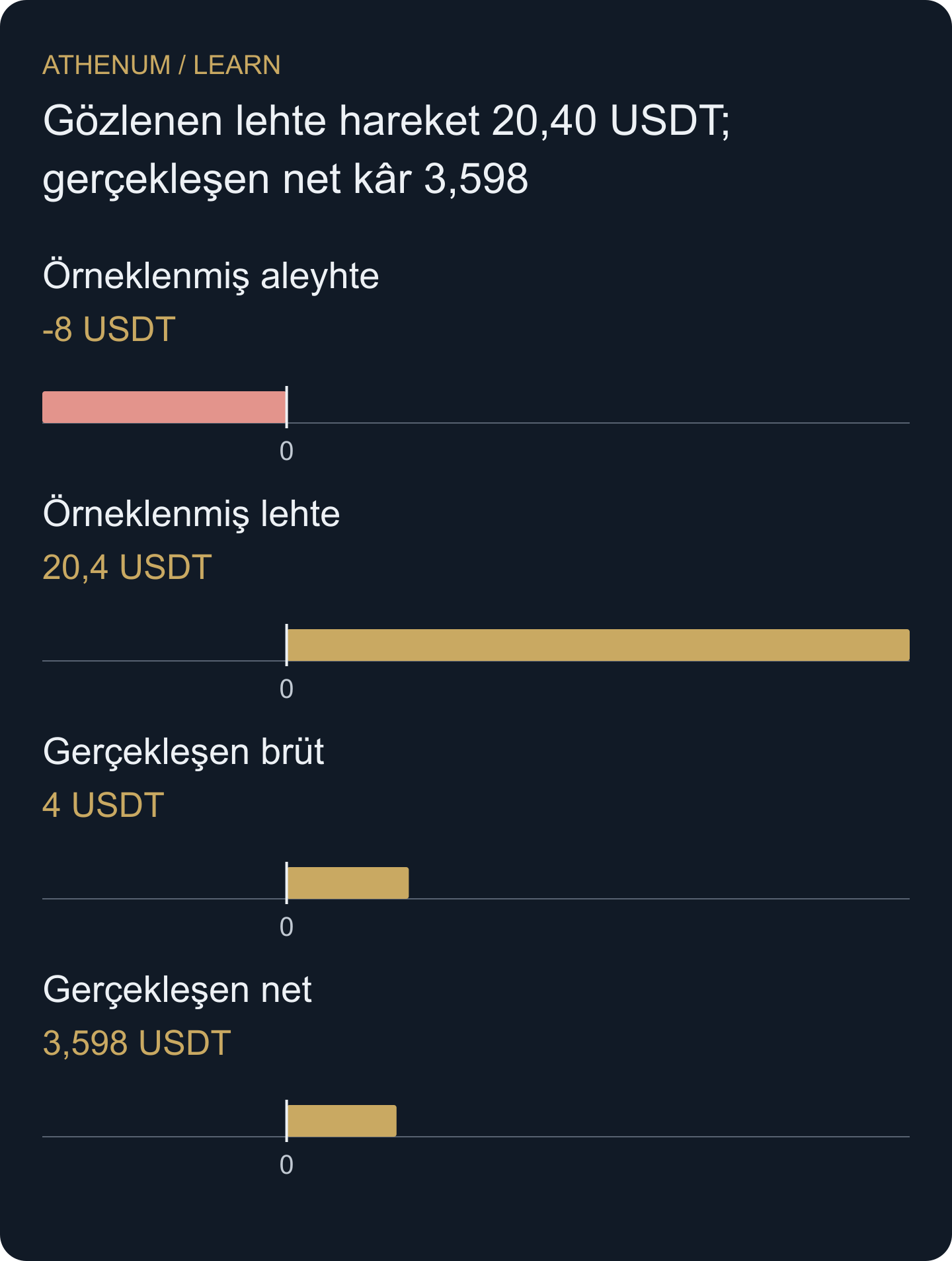Aleyhte hareket yönü göstermek için −8 olarak çizilir; raporlanan büyüklüğü 8’dir. Hareketler örneklenmiş brüt derinlik değerlemeleridir; 3,598 ise gerçekleşen varsayımsal net sonuçtur.