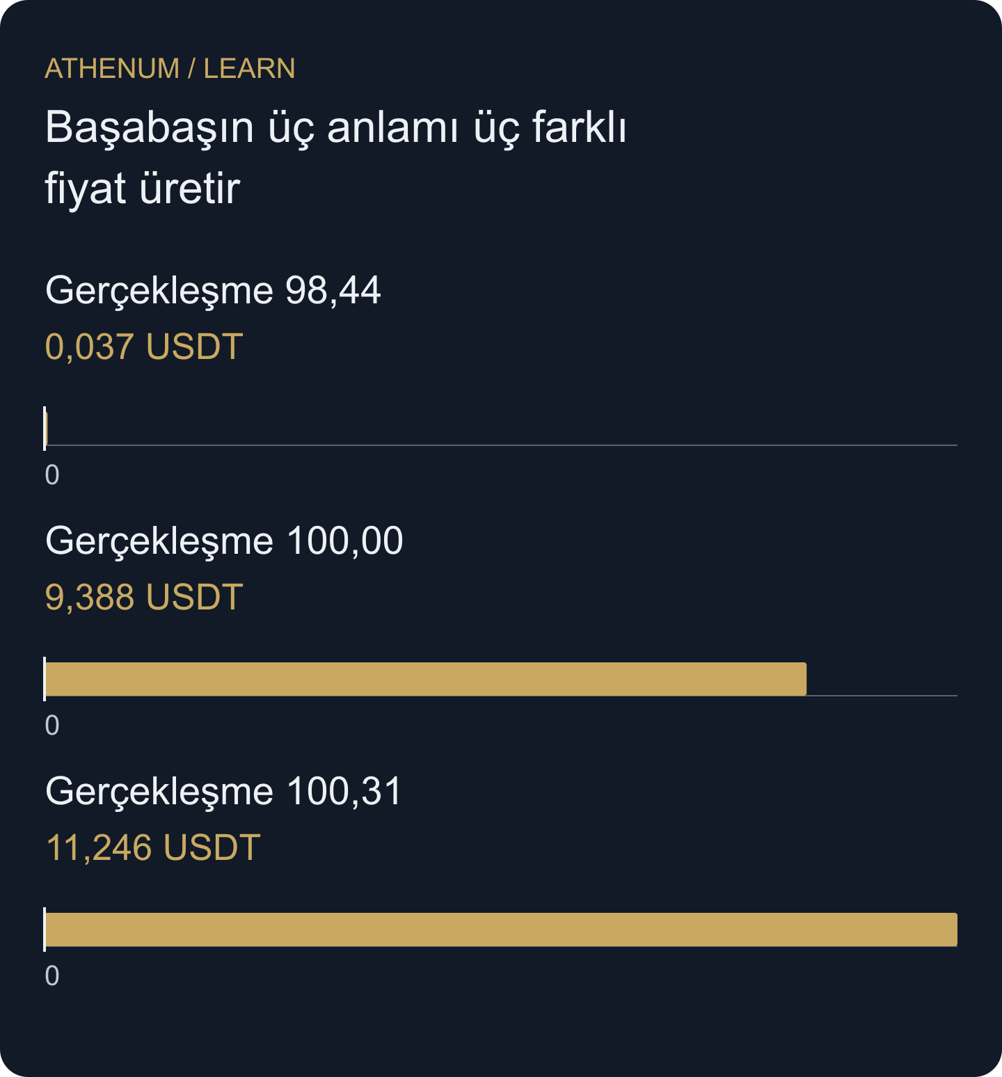 98,44, 100,00 ve 100,31 varsayımsal son gerçekleşme fiyatlarındaki bütün işlem net sonuçları. Bu fiyatlar farklı muhasebe sorularını çözer; hiçbiri stop gerçekleşmesini garanti etmez.