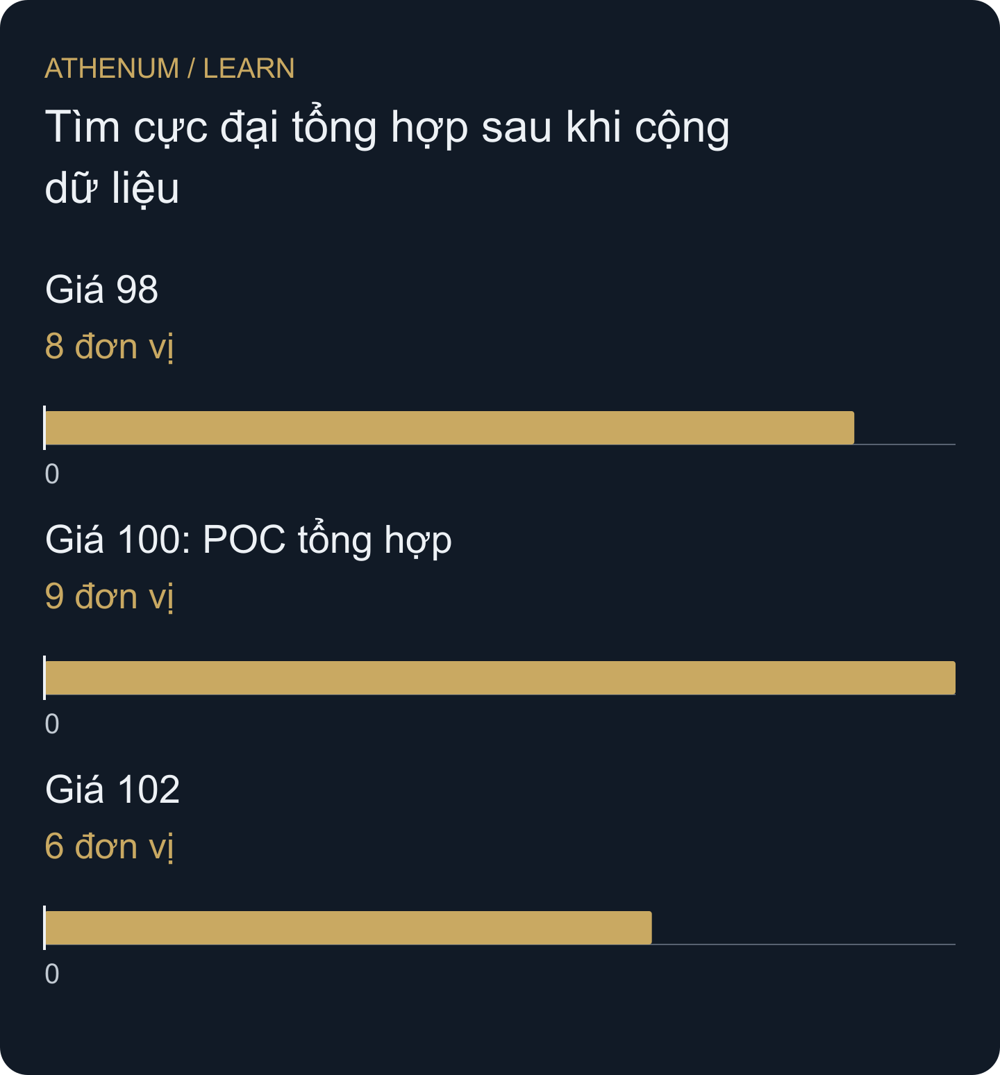 Khối lượng sau khi cộng các hàng cùng giá: 8 tại 98, 9 tại 100 và 6 tại 102. POC được chọn sau bước gộp.