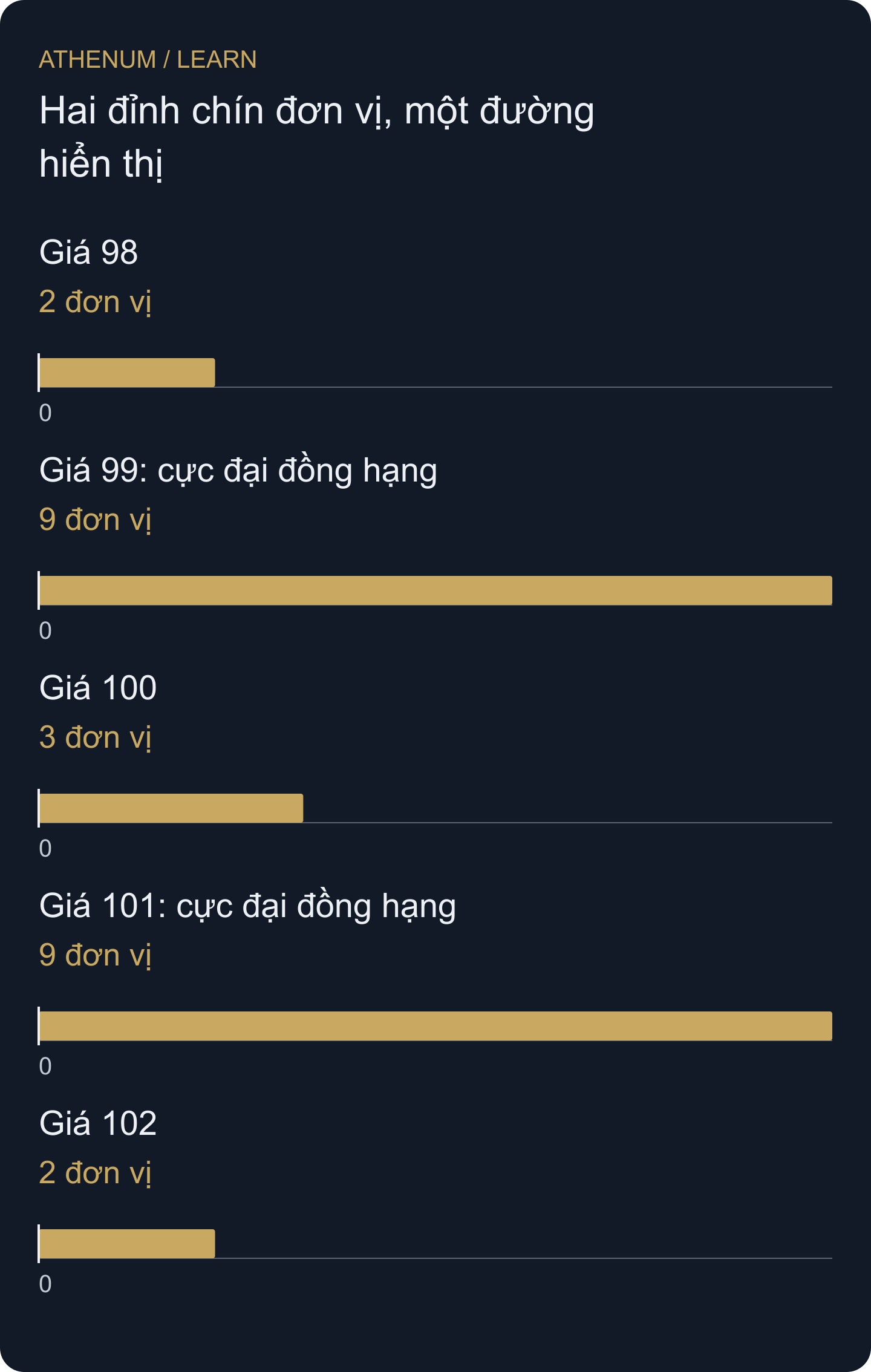 Cả 99 và 101 đều có 9 đơn vị. Quy tắc gần trung điểm rồi chọn giá thấp hơn chọn 99 mà không làm khối lượng của nó lớn hơn.