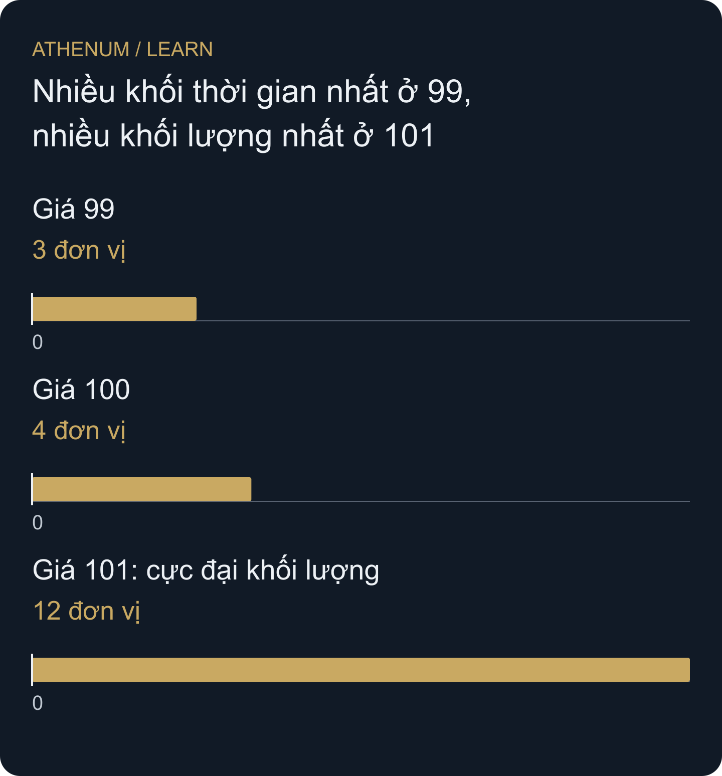 Các thanh chỉ thể hiện khối lượng. Bảng ghi riêng số TPO là 3, 2 và 1; cực đại của chúng không phải cực đại khối lượng.