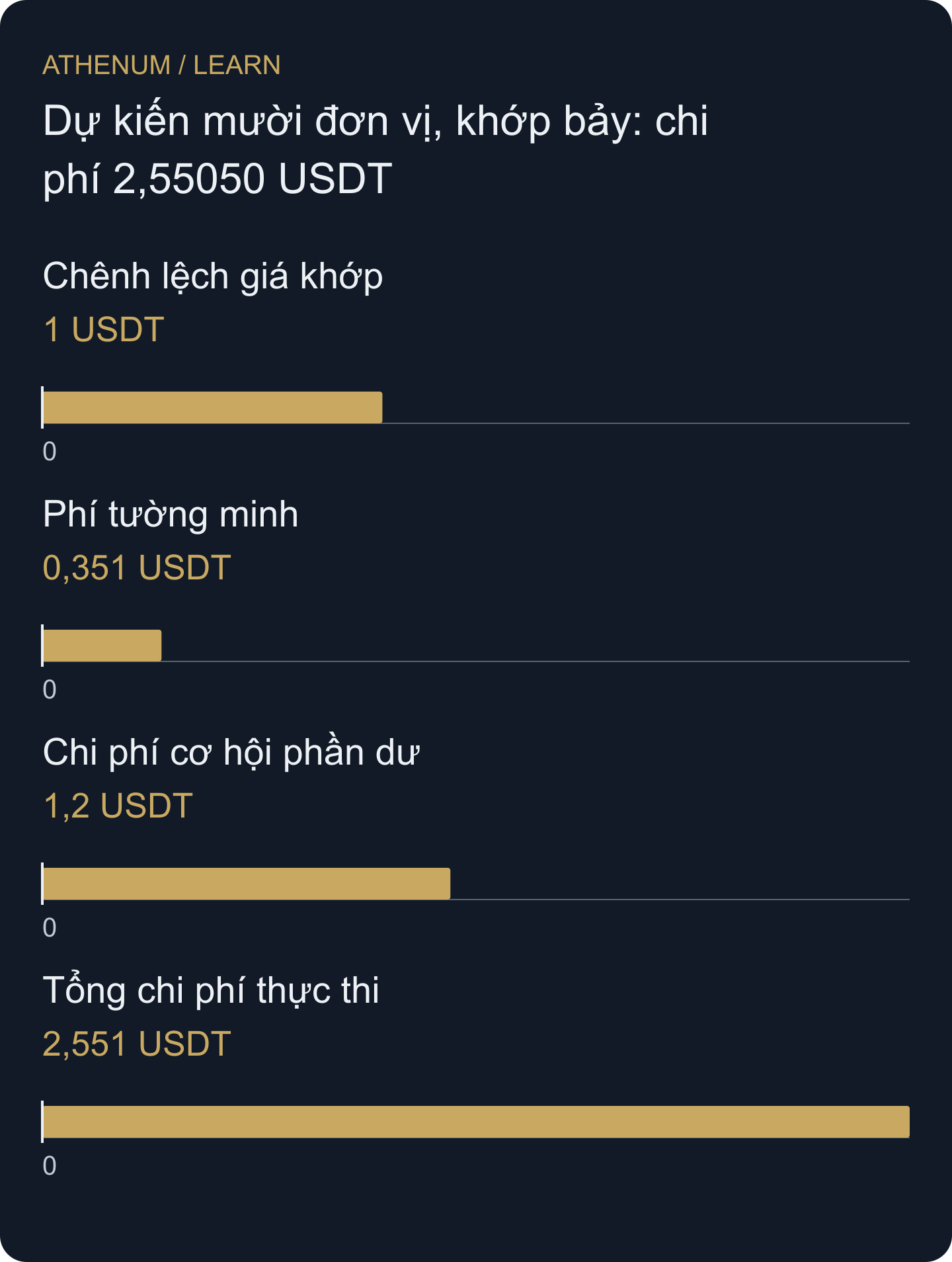 Quyết định mua giả định tại 100,00 USDT được đánh giá tại 100,40. Ba đơn vị chưa mua tạo 1,20 USDT chi phí cơ hội. Biểu đồ làm tròn để hiển thị; bảng giữ năm chữ số thập phân.