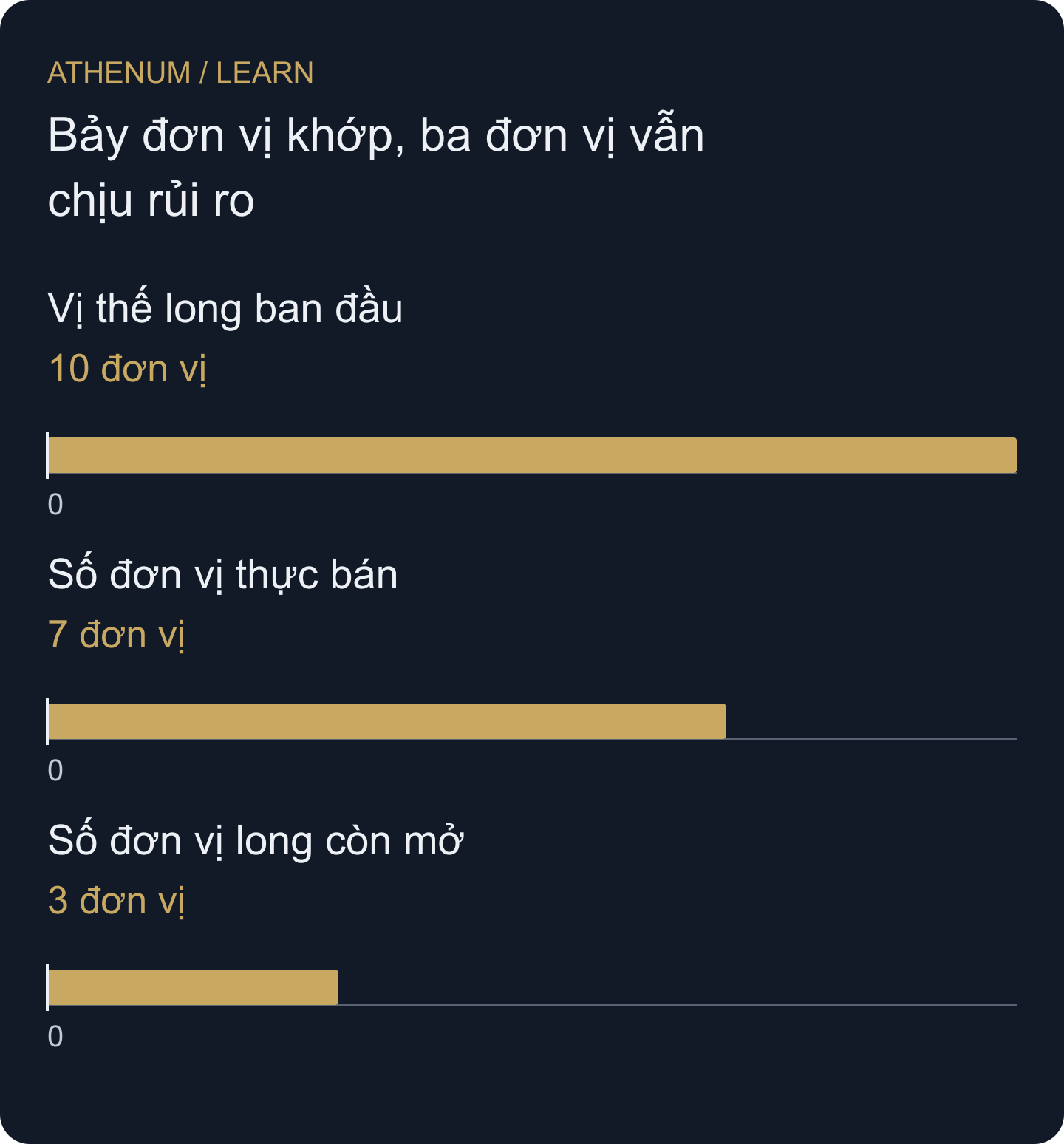 Thoát IOC giả định: bảy đơn vị khớp, ba đơn vị của vị thế ban đầu còn mở. Hủy phần lệnh chưa khớp không đóng vị thế.
