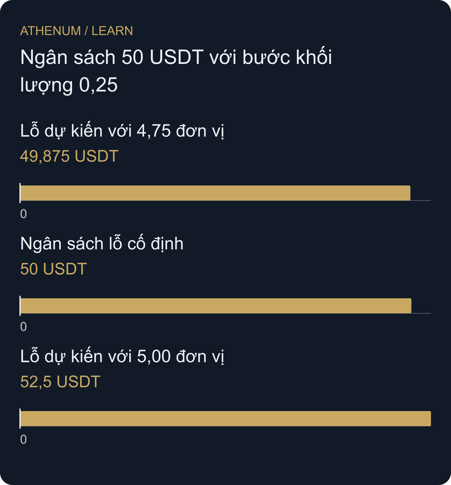 So sánh giả định: 4,75 đơn vị phù hợp ngân sách 50 USDT; tăng lên năm đơn vị vượt ngân sách. Lỗ thực tế có thể vượt ước tính kế hoạch.