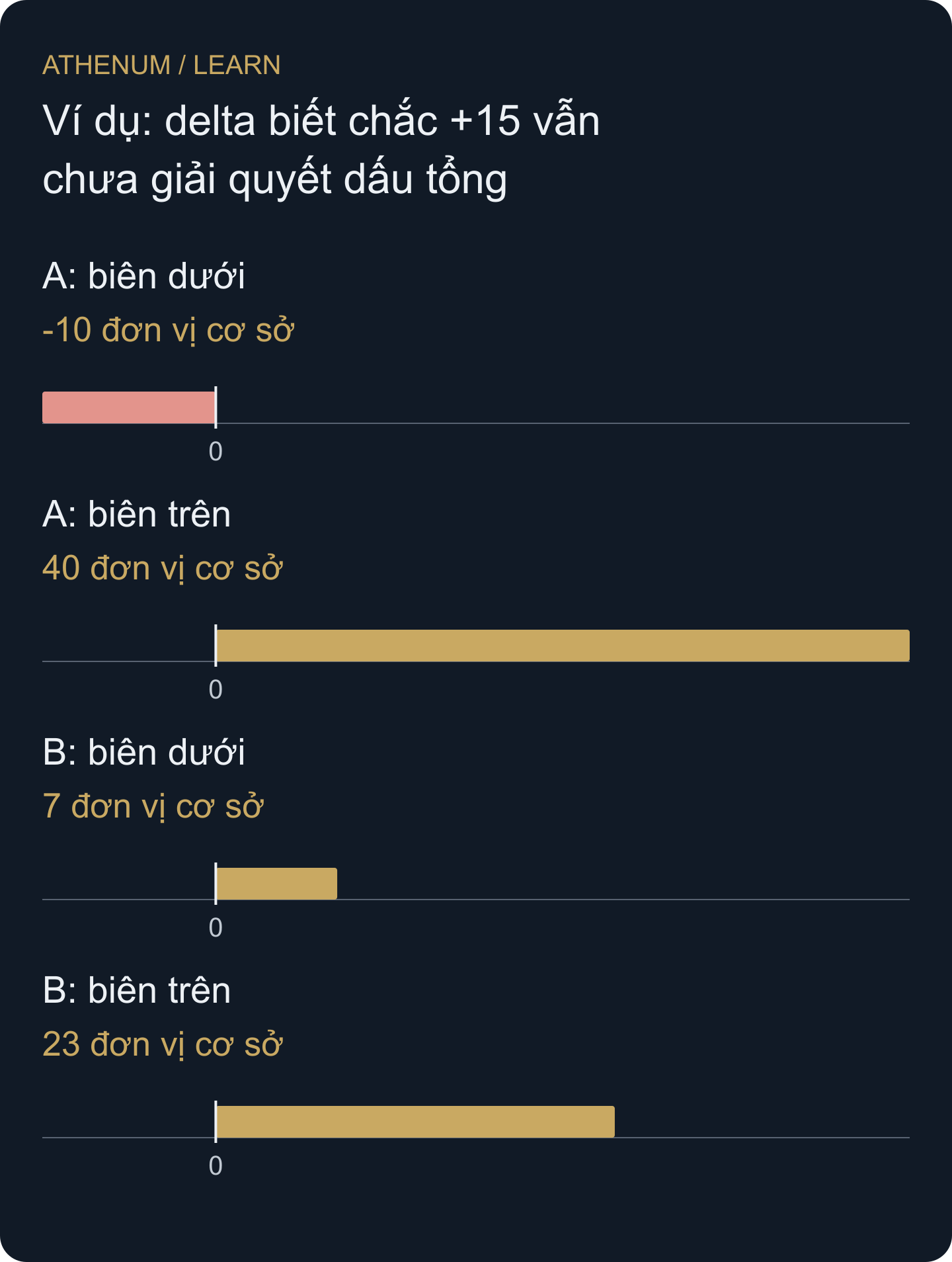 Hai đầu delta khả thi của tập quan sát tự dựng. Đây là giới hạn tất định, không phải phân bố xác suất.