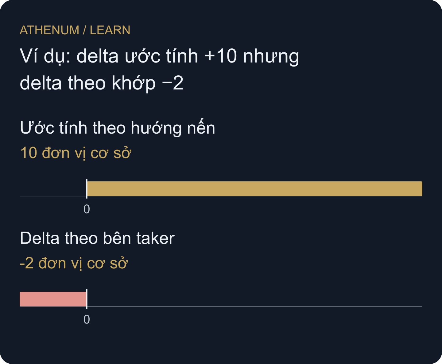 Cùng tập giả định mười đơn vị dưới quy tắc hướng nến và phân loại bên khớp chủ động.