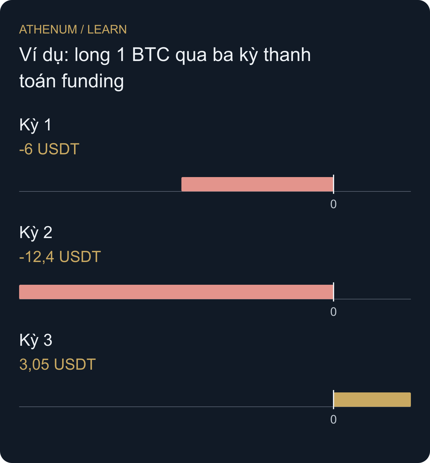 Long trả funding dương, nhận funding âm trong ví dụ. Cộng dòng tiền thật thay vì chỉ tỷ lệ hiển thị.