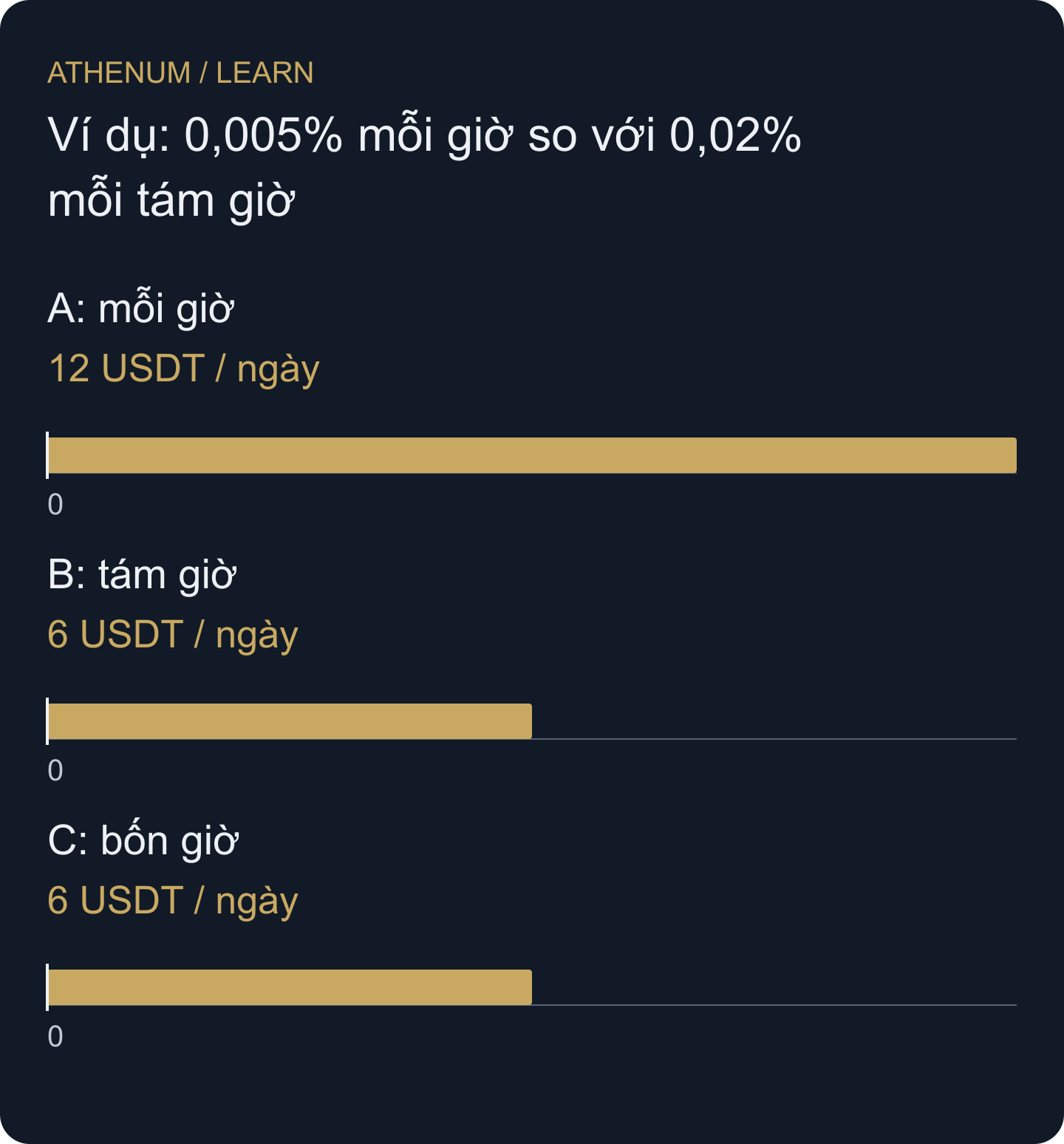 Quy về cùng 24 giờ có thể đảo ngược kết luận khi chỉ so sánh phần trăm của từng kỳ.