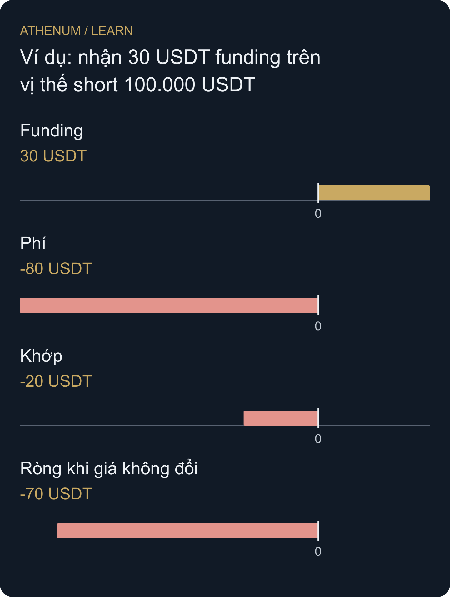 Khoản nhận nhỏ hơn chi phí vào và thoát giả định, ngay cả trước khi tính lỗ do giá đi ngược.
