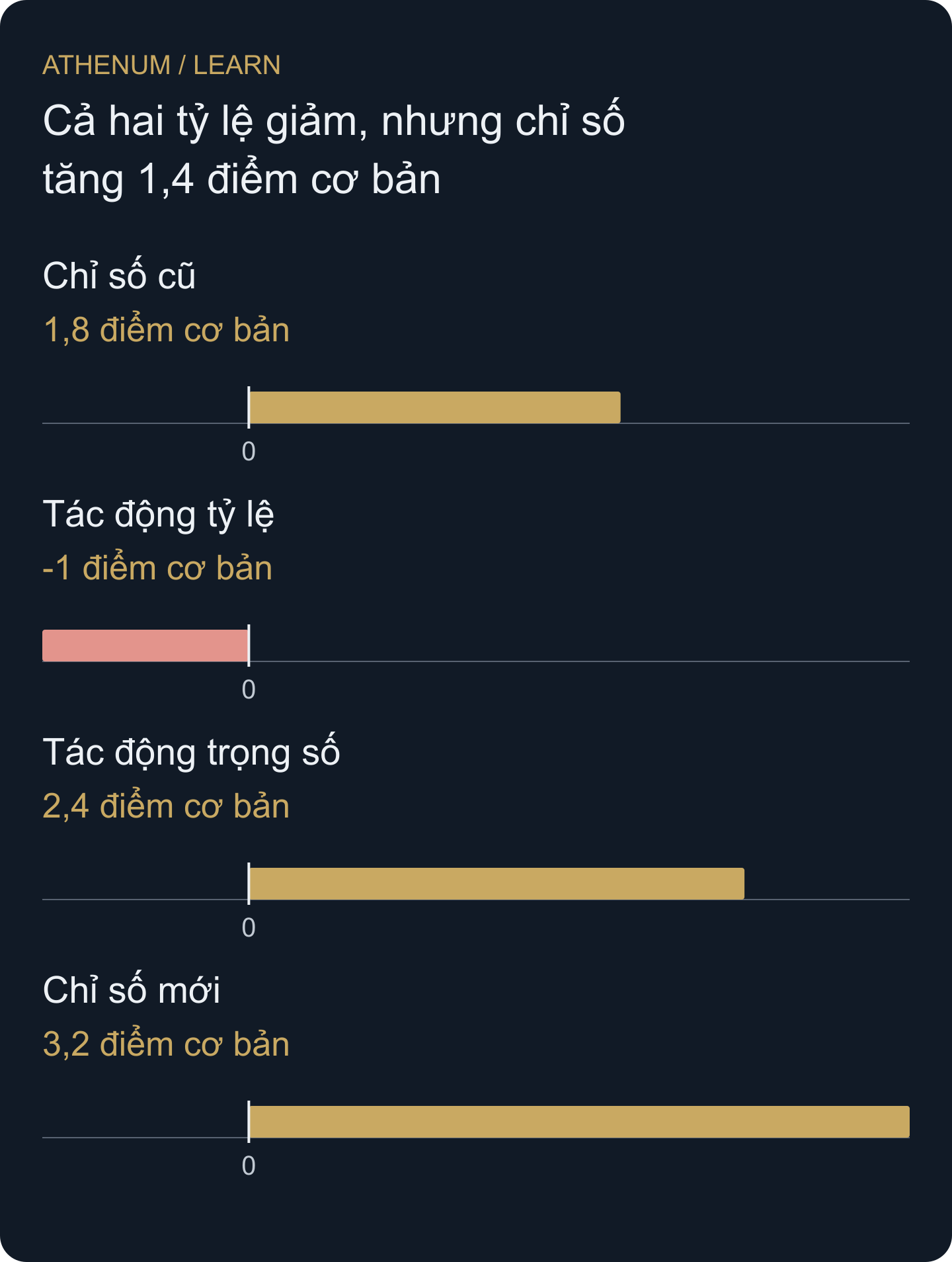 Phân rã tự xây dựng theo thứ tự tỷ lệ trước: 1,8 − 1,0 + 2,4 = 3,2 điểm cơ bản. Hai đầu là mức chỉ số; cột giữa là đóng góp vào thay đổi. Biểu đồ không biểu diễn bốn khoản funding.