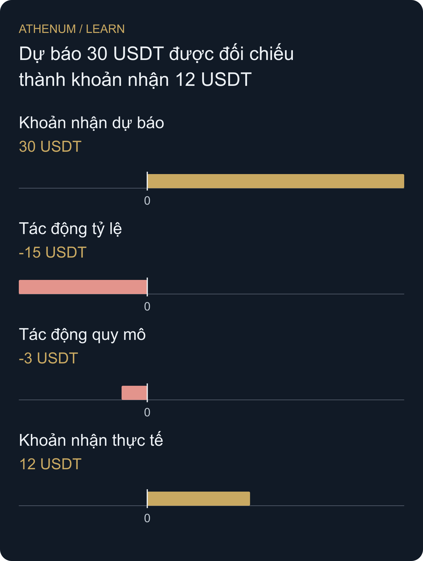 Phân rã dự báo tự xây dựng: 30 cộng tác động tỷ lệ −15 và tác động quy mô −3 bằng khoản nhận cuối cùng 12 USDT. Cột đầu và cuối là hai mức kết quả; các cột giữa giải thích chênh lệch.
