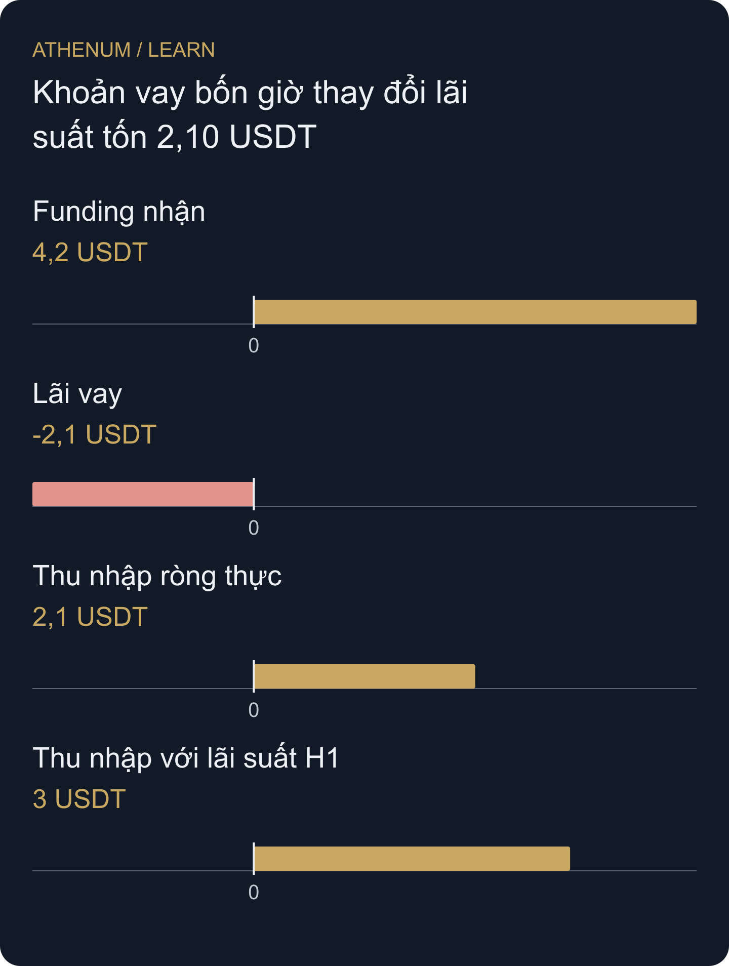 Kiểm tra thu nhập tự xây dựng: 4,20 USDT funding trừ 2,10 tiền lãi thực còn 2,10. Dùng lãi suất đầu cho mọi kỳ sẽ báo 3,00, cao hơn tổng phụ đúng 0,90 USDT. Cả hai tổng phụ đều chưa gồm lãi/lỗ giá hay chi phí giao dịch.